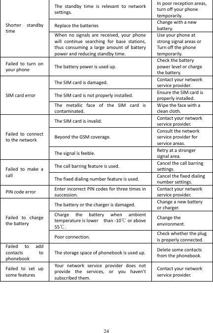  24 The  standby  time  is  relevant  to  network settings. In poor reception areas, turn off your phone temporarily. Replace the batteries  Change with a new battery. Shorter  standby time  When  no  signals  are  received,  your  phone will  continue  searching  for  base  stations, thus  consuming  a  large amount  of  battery power and reducing standby time. Use your phone at strong signal areas or Turn off the phone temporarily. Failed  to  turn  on your phone  The battery power is used up. Check the battery power level or charge the battery. The SIM card is damaged.  Contact your network service provider. The SIM card is not properly installed.  Ensure the SIM card is properly installed. SIM card error The  metallic  face  of  the  SIM  card  is contaminated. Wipe the face with a clean cloth. The SIM card is invalid.  Contact your network service provider. Beyond the GSM coverage. Consult the network service provider for service areas. Failed  to  connect to the network The signal is feeble.  Retry at a stronger signal area. The call barring feature is used.  Cancel the call barring settings. Failed  to  make  a call  The fixed dialing number feature is used.  Cancel the fixed dialing number settings. PIN code error  Enter incorrect PIN codes for three times in succession. Contact your network service provider. The battery or the charger is damaged.  Change a new battery or charger. Charge  the  battery  when  ambient   temperature is lower    than -10℃ or above 55℃. Change the environment. Failed  to  charge the battery Poor connection.  Check whether the plug is properly connected. Failed  to  add contacts  to phonebook The storage space of phonebook is used up.  Delete some contacts from the phonebook. Failed  to  set  up some features Your  network  service  provider  does  not provide  the  services,  or  you  haven’t subscribed them. Contact your network service provider.  