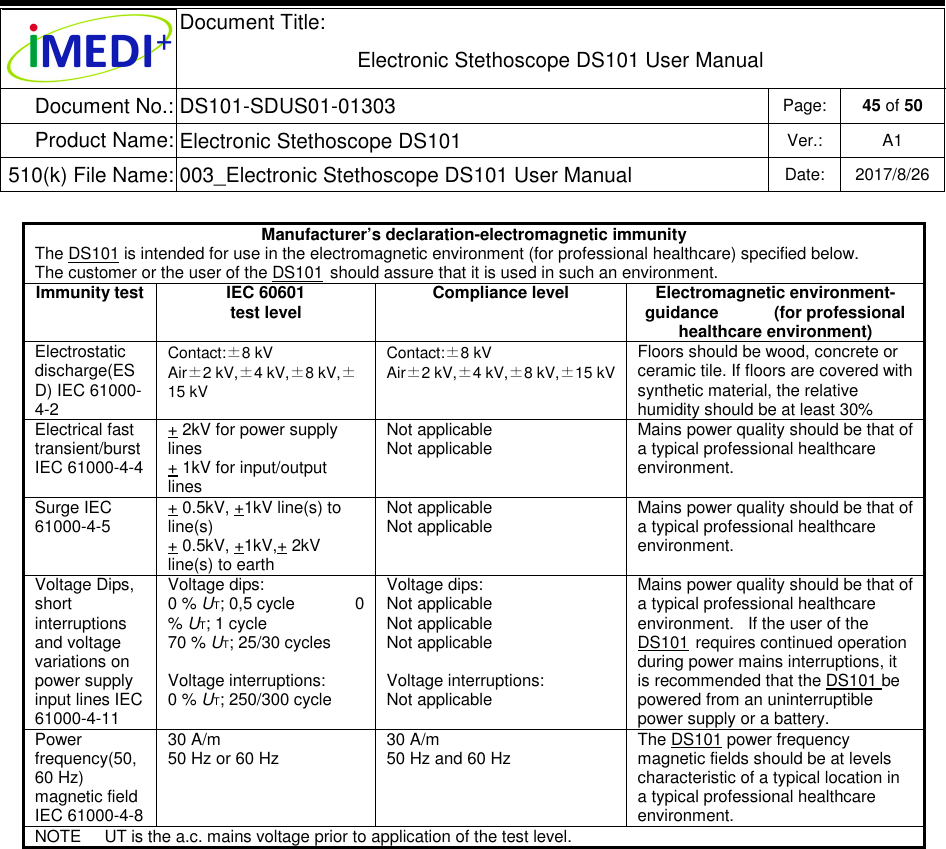  Document Title:  Electronic Stethoscope DS101 User Manual Document No.: DS101-SDUS01-01303 Page: 45 of 50 Product Name: Electronic Stethoscope DS101 Ver.: A1 510(k) File Name: 003_Electronic Stethoscope DS101 User Manual  Date: 2017/8/26   Manufacturer’s declaration-electromagnetic immunity The DS101 is intended for use in the electromagnetic environment (for professional healthcare) specified below. The customer or the user of the DS101 should assure that it is used in such an environment. Immunity test IEC 60601  test level Compliance level Electromagnetic environment-guidance            (for professional healthcare environment) Electrostatic discharge(ESD) IEC 61000-4-2 Contact:±8 kV  Air±2 kV,±4 kV,±8 kV,±15 kV  Contact:±8 kV  Air±2 kV,±4 kV,±8 kV,±15 kV Floors should be wood, concrete or ceramic tile. If floors are covered with synthetic material, the relative humidity should be at least 30% Electrical fast transient/burst IEC 61000-4-4 + 2kV for power supply lines + 1kV for input/output lines Not applicable Not applicable Mains power quality should be that of a typical professional healthcare environment. Surge IEC 61000-4-5 + 0.5kV, +1kV line(s) to line(s) + 0.5kV, +1kV,+ 2kV line(s) to earth Not applicable Not applicable Mains power quality should be that of a typical professional healthcare environment. Voltage Dips, short interruptions and voltage variations on power supply input lines IEC 61000-4-11 Voltage dips: 0 % UT; 0,5 cycle             0 % UT; 1 cycle 70 % UT; 25/30 cycles  Voltage interruptions: 0 % UT; 250/300 cycle Voltage dips: Not applicable Not applicable Not applicable  Voltage interruptions: Not applicable  Mains power quality should be that of a typical professional healthcare environment.   If the user of the DS101 requires continued operation during power mains interruptions, it is recommended that the DS101 be powered from an uninterruptible power supply or a battery. Power frequency(50, 60 Hz) magnetic field IEC 61000-4-8 30 A/m 50 Hz or 60 Hz 30 A/m 50 Hz and 60 Hz The DS101 power frequency magnetic fields should be at levels characteristic of a typical location in a typical professional healthcare environment. NOTE     UT is the a.c. mains voltage prior to application of the test level.      