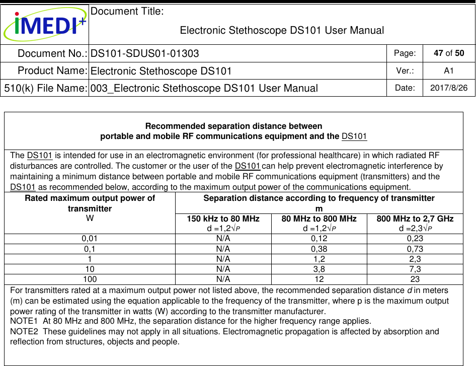  Document Title:  Electronic Stethoscope DS101 User Manual Document No.: DS101-SDUS01-01303 Page: 47 of 50 Product Name: Electronic Stethoscope DS101 Ver.: A1 510(k) File Name: 003_Electronic Stethoscope DS101 User Manual  Date: 2017/8/26   Recommended separation distance between portable and mobile RF communications equipment and the DS101 The DS101 is intended for use in an electromagnetic environment (for professional healthcare) in which radiated RF disturbances are controlled. The customer or the user of the DS101 can help prevent electromagnetic interference by maintaining a minimum distance between portable and mobile RF communications equipment (transmitters) and the DS101 as recommended below, according to the maximum output power of the communications equipment. Rated maximum output power of transmitter W Separation distance according to frequency of transmitter m 150 kHz to 80 MHz d =1,2√P 80 MHz to 800 MHz d =1,2√P 800 MHz to 2,7 GHz d =2,3√P 0,01  N/A  0,12  0,23 0,1  N/A  0,38  0,73 1  N/A  1,2  2,3 10  N/A  3,8  7,3 100  N/A  12  23 For transmitters rated at a maximum output power not listed above, the recommended separation distance d in meters (m) can be estimated using the equation applicable to the frequency of the transmitter, where p is the maximum output power rating of the transmitter in watts (W) according to the transmitter manufacturer. NOTE1  At 80 MHz and 800 MHz, the separation distance for the higher frequency range applies. NOTE2  These guidelines may not apply in all situations. Electromagnetic propagation is affected by absorption and reflection from structures, objects and people.      