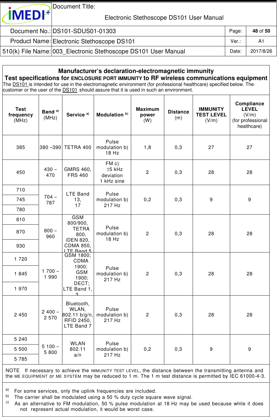  Document Title:  Electronic Stethoscope DS101 User Manual Document No.: DS101-SDUS01-01303 Page: 48 of 50 Product Name: Electronic Stethoscope DS101 Ver.: A1 510(k) File Name: 003_Electronic Stethoscope DS101 User Manual  Date: 2017/8/26   Manufacturer’s declaration-electromagnetic immunity Test specifications for ENCLOSURE PORT IMMUNITY to RF wireless communications equipment The DS101 is intended for use in the electromagnetic environment (for professional healthcare) specified below. The customer or the user of the DS101 should assure that it is used in such an environment. Test frequency (MHz) Band a) (MHz) Service a) Modulation b) Maximum power (W) Distance (m) IMMUNITY TEST LEVEL (V/m) Compliance LEVEL (V/m) (for professional healthcare) 385  380 –390 TETRA 400 Pulse modulation b) 18 Hz 1,8  0,3  27  27 450  430 – 470 GMRS 460, FRS 460 FM c) ±5 kHz deviation 1 kHz sine 2  0,3  28  28 710 704 – 787 LTE Band 13, 17 Pulse modulation b) 217 Hz 0,2  0,3  9  9 745 780 810 800 – 960 GSM 800/900, TETRA 800, iDEN 820, CDMA 850, LTE Band 5 Pulse modulation b) 18 Hz 2  0,3  28  28 870 930 1 720 1 700 – 1 990 GSM 1800; CDMA 1900; GSM 1900;  DECT; LTE Band 1, 3, Pulse modulation b) 217 Hz 2  0,3  28  28 1 845 1 970 2 450  2 400 – 2 570 Bluetooth,  WLAN, 802.11 b/g/n, RFID 2450,  LTE Band 7 Pulse modulation b) 217 Hz 2  0,3  28  28 5 240 5 100 – 5 800 WLAN 802.11 a/n Pulse modulation b) 217 Hz 0,2  0,3  9  9 5 500 5 785 NOTE    If  necessary  to  achieve  the IMMUNITY  TEST  LEVEL, the  distance  between the  transmitting  antenna  and the ME  EQUIPMENT or ME  SYSTEM may be reduced to 1 m. The 1 m test distance is permitted by IEC 61000-4-3. a)     For some services,  only the uplink frequencies  are included. b)     The carrier shall  be modulated using  a 50 %  duty cycle square wave signal. c)     As  an  alternative to  FM modulation,  50 %  pulse modulation  at  18 Hz  may  be  used  because  while  it  does not  represent  actual modulation, it  would  be  worst case. 