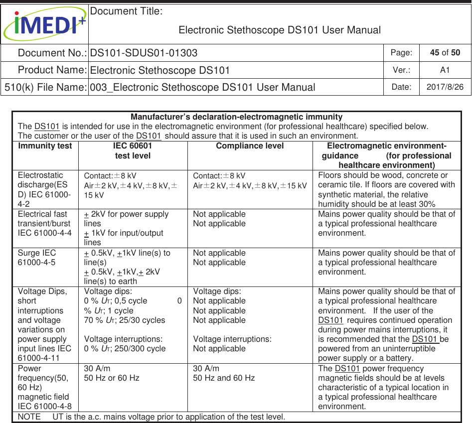  Document Title:  Electronic Stethoscope DS101 User Manual Document No.: DS101-SDUS01-01303 Page: 45 of 50 Product Name: Electronic Stethoscope DS101 Ver.: A1 510(k) File Name: 003_Electronic Stethoscope DS101 User Manual  Date: 2017/8/26 ġġManufacturer’s declaration-electromagnetic immunity The DS101 is intended for use in the electromagnetic environment (for professional healthcare) specified below. The customer or the user of the DS101 should assure that it is used in such an environment. Immunity test IEC 60601  test level Compliance level Electromagnetic environment-guidance            (for professional healthcare environment) Electrostatic discharge(ESD) IEC 61000-4-2 Contact:s8 kV  Airs2 kV,s4 kV,s8 kV,s15 kV  Contact:s8 kV  Airs2 kV,s4 kV,s8 kV,s15 kV Floors should be wood, concrete or ceramic tile. If floors are covered with synthetic material, the relative humidity should be at least 30% Electrical fast transient/burst IEC 61000-4-4 + 2kV for power supply lines + 1kV for input/output lines Not applicable Not applicable Mains power quality should be that of a typical professional healthcare environment. Surge IEC 61000-4-5 + 0.5kV, +1kV line(s) to line(s) + 0.5kV, +1kV,+ 2kV line(s) to earth Not applicable Not applicable Mains power quality should be that of a typical professional healthcare environment. Voltage Dips, short interruptions and voltage variations on power supply input lines IEC 61000-4-11 Voltage dips: 0 % UT; 0,5 cycle             0 % UT; 1 cycle 70 % UT; 25/30 cycles  Voltage interruptions: 0 % UT; 250/300 cycle Voltage dips: Not applicable Not applicable Not applicable  Voltage interruptions: Not applicable  Mains power quality should be that of a typical professional healthcare environment.   If the user of the DS101 requires continued operation during power mains interruptions, it is recommended that the DS101 be powered from an uninterruptible power supply or a battery. Power frequency(50, 60 Hz) magnetic field IEC 61000-4-8 30 A/m 50 Hz or 60 Hz 30 A/m 50 Hz and 60 Hz The DS101 power frequency magnetic fields should be at levels characteristic of a typical location in a typical professional healthcare environment. NOTE     UT is the a.c. mains voltage prior to application of the test level.      