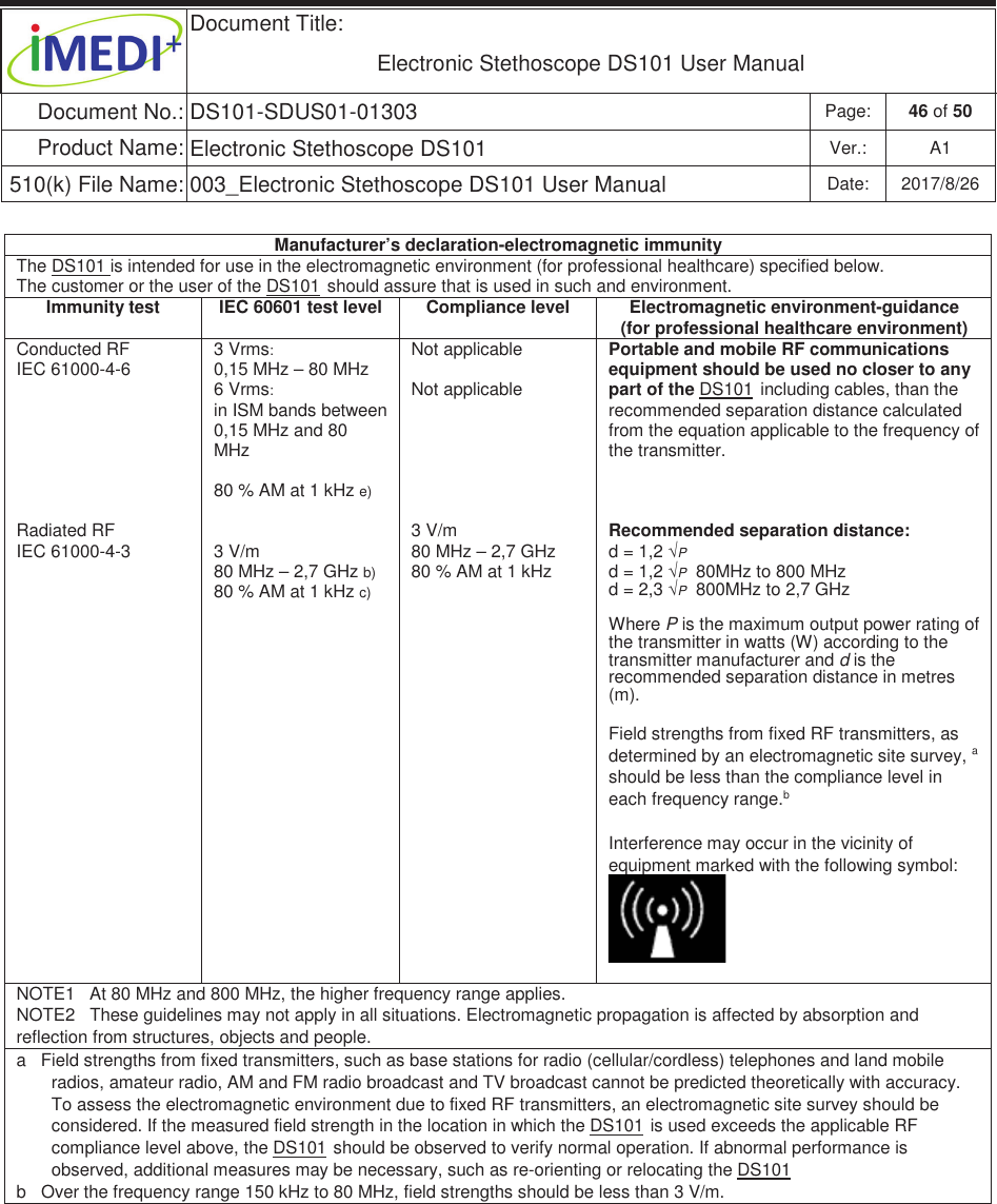  Document Title:  Electronic Stethoscope DS101 User Manual Document No.: DS101-SDUS01-01303 Page: 46 of 50 Product Name: Electronic Stethoscope DS101 Ver.: A1 510(k) File Name: 003_Electronic Stethoscope DS101 User Manual  Date: 2017/8/26 ġġManufacturer’s declaration-electromagnetic immunity The DS101 is intended for use in the electromagnetic environment (for professional healthcare) specified below. The customer or the user of the DS101 should assure that is used in such and environment. Immunity test IEC 60601 test level Compliance level Electromagnetic environment-guidance   (for professional healthcare environment) Conducted RF IEC 61000-4-6        Radiated RF  IEC 61000-4-3 3 Vrms: 0,15 MHz – 80 MHz 6 Vrms:  in ISM bands between 0,15 MHz and 80 MHz   80 % AM at 1 kHz e)   3 V/m 80 MHz – 2,7 GHz b) 80 % AM at 1 kHz c) Not applicable  Not applicable       3 V/m 80 MHz – 2,7 GHz  80 % AM at 1 kHz  Portable and mobile RF communications  equipment should be used no closer to any part of the DS101 including cables, than the recommended separation distance calculated from the equation applicable to the frequency of the transmitter.    Recommended separation distance: d = 1,2 ¥P d = 1,2 ¥P  80MHz to 800 MHz d = 2,3 ¥P  800MHz to 2,7 GHz   Where P is the maximum output power rating of the transmitter in watts (W) according to the transmitter manufacturer and d is the recommended separation distance in metres (m).  Field strengths from fixed RF transmitters, as determined by an electromagnetic site survey, a should be less than the compliance level in each frequency range.b  Interference may occur in the vicinity of equipment marked with the following symbol:   NOTE1   At 80 MHz and 800 MHz, the higher frequency range applies. NOTE2   These guidelines may not apply in all situations. Electromagnetic propagation is affected by absorption and reflection from structures, objects and people. a   Field strengths from fixed transmitters, such as base stations for radio (cellular/cordless) telephones and land mobile radios, amateur radio, AM and FM radio broadcast and TV broadcast cannot be predicted theoretically with accuracy. To assess the electromagnetic environment due to fixed RF transmitters, an electromagnetic site survey should be considered. If the measured field strength in the location in which the DS101 is used exceeds the applicable RF compliance level above, the DS101 should be observed to verify normal operation. If abnormal performance is observed, additional measures may be necessary, such as re-orienting or relocating the DS101 b   Over the frequency range 150 kHz to 80 MHz, field strengths should be less than 3 V/m.   