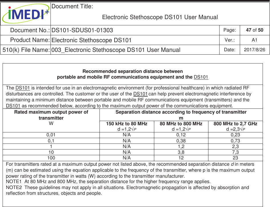  Document Title:  Electronic Stethoscope DS101 User Manual Document No.: DS101-SDUS01-01303 Page: 47 of 50 Product Name: Electronic Stethoscope DS101 Ver.: A1 510(k) File Name: 003_Electronic Stethoscope DS101 User Manual  Date: 2017/8/26 ġġRecommended separation distance between portable and mobile RF communications equipment and the DS101 The DS101 is intended for use in an electromagnetic environment (for professional healthcare) in which radiated RF disturbances are controlled. The customer or the user of the DS101 can help prevent electromagnetic interference by maintaining a minimum distance between portable and mobile RF communications equipment (transmitters) and the DS101 as recommended below, according to the maximum output power of the communications equipment. Rated maximum output power of transmitter W Separation distance according to frequency of transmitter m 150 kHz to 80 MHz d =1,2¥P 80 MHz to 800 MHz d =1,2¥P 800 MHz to 2,7 GHz d =2,3¥P 0,01  N/A  0,12  0,23 0,1  N/A  0,38  0,73 1  N/A  1,2  2,3 10  N/A  3,8  7,3 100  N/A  12  23 For transmitters rated at a maximum output power not listed above, the recommended separation distance d in meters (m) can be estimated using the equation applicable to the frequency of the transmitter, where p is the maximum output power rating of the transmitter in watts (W) according to the transmitter manufacturer. NOTE1  At 80 MHz and 800 MHz, the separation distance for the higher frequency range applies. NOTE2  These guidelines may not apply in all situations. Electromagnetic propagation is affected by absorption and reflection from structures, objects and people.      