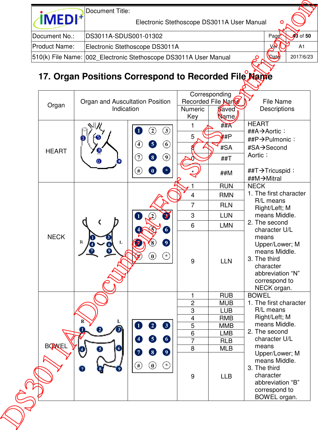  Document Title:  Electronic Stethoscope DS3011A User Manual Document No.: DS3011A-SDUS001-01302 Page: 43 of 50 Product Name: Electronic Stethoscope DS3011A Ver.: A1 510(k) File Name: 002_Electronic Stethoscope DS3011A User Manual  Date: 2017/6/23   17. Organ Positions Correspond to Recorded File Name Organ Organ and Auscultation Position Indication Corresponding Recorded File Name File Name Descriptions Numeric Key Saved Name HEART   1 ##A HEART ##AAortic； ##PPulmonic； #SASecond Aortic；  ##TTricuspid； ##MMitral 5 ##P 8 #SA 0 ##T * ##M NECK   1 RUN NECK 1. The first character R/L means Right/Left; M means Middle. 2. The second character U/L means Upper/Lower; M means Middle. 3. The third character abbreviation “N” correspond to NECK organ. 4 RMN 7 RLN 3 LUN 6 LMN 9 LLN BOWEL   1 RUB BOWEL 1. The first character R/L means Right/Left; M means Middle. 2. The second character U/L means Upper/Lower; M means Middle. 3. The third character abbreviation “B” correspond to BOWEL organ. 2 MUB 3 LUB 4 RMB 5 MMB 6 LMB 7 RLB 8 MLB 9 LLB     DS3011A Document For SGS Certification