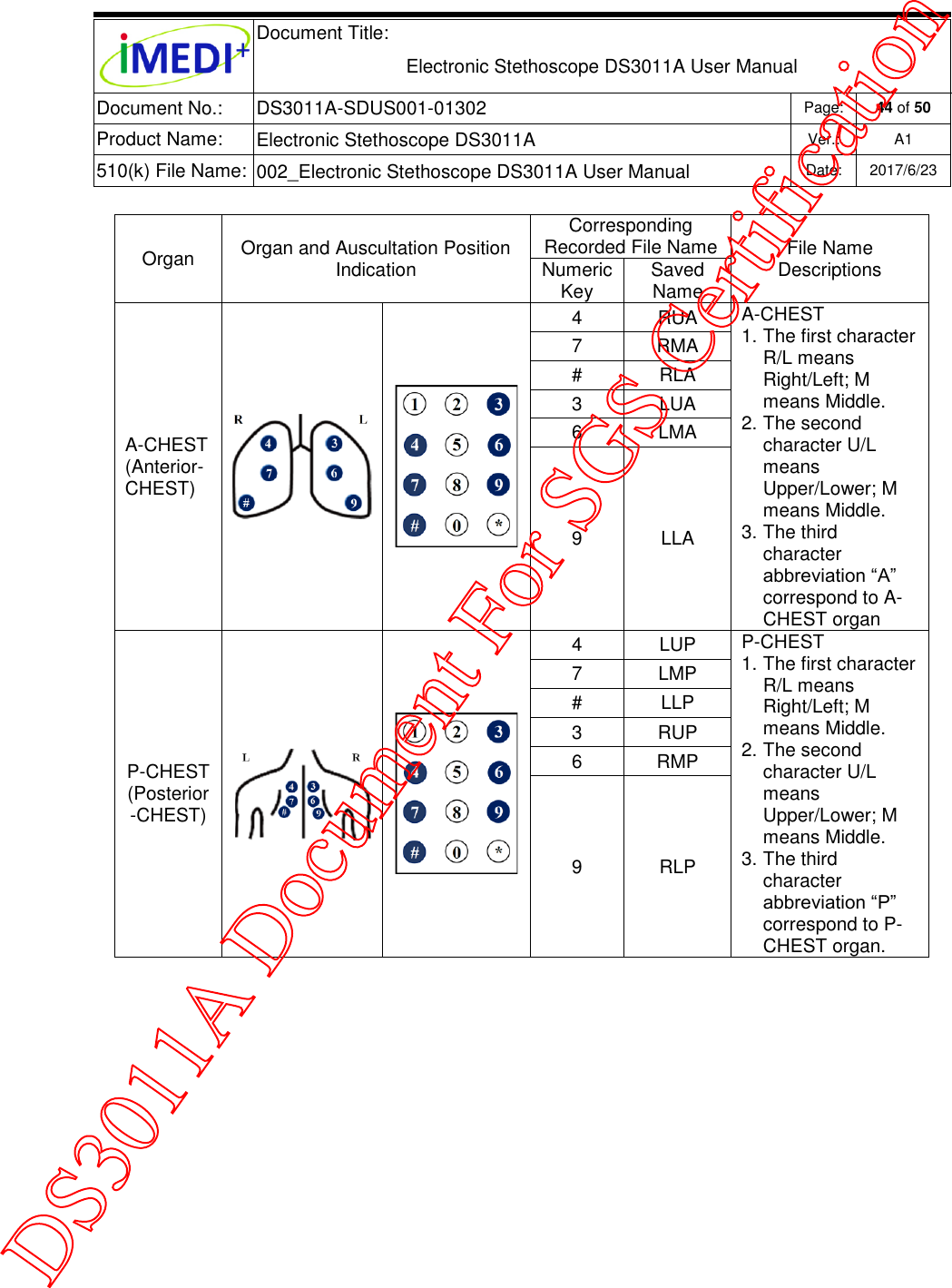  Document Title:  Electronic Stethoscope DS3011A User Manual Document No.: DS3011A-SDUS001-01302 Page: 44 of 50 Product Name: Electronic Stethoscope DS3011A Ver.: A1 510(k) File Name: 002_Electronic Stethoscope DS3011A User Manual  Date: 2017/6/23   Organ Organ and Auscultation Position Indication Corresponding Recorded File Name File Name Descriptions Numeric Key Saved Name A-CHEST (Anterior-CHEST)   4 RUA A-CHEST 1. The first character R/L means Right/Left; M means Middle. 2. The second character U/L means Upper/Lower; M means Middle. 3. The third character abbreviation “A” correspond to A-CHEST organ 7 RMA # RLA 3 LUA 6 LMA 9 LLA P-CHEST (Posterior-CHEST)   4 LUP P-CHEST 1. The first character R/L means Right/Left; M means Middle. 2. The second character U/L means Upper/Lower; M means Middle. 3. The third character abbreviation “P” correspond to P-CHEST organ. 7 LMP # LLP 3 RUP 6 RMP 9 RLP     DS3011A Document For SGS Certification