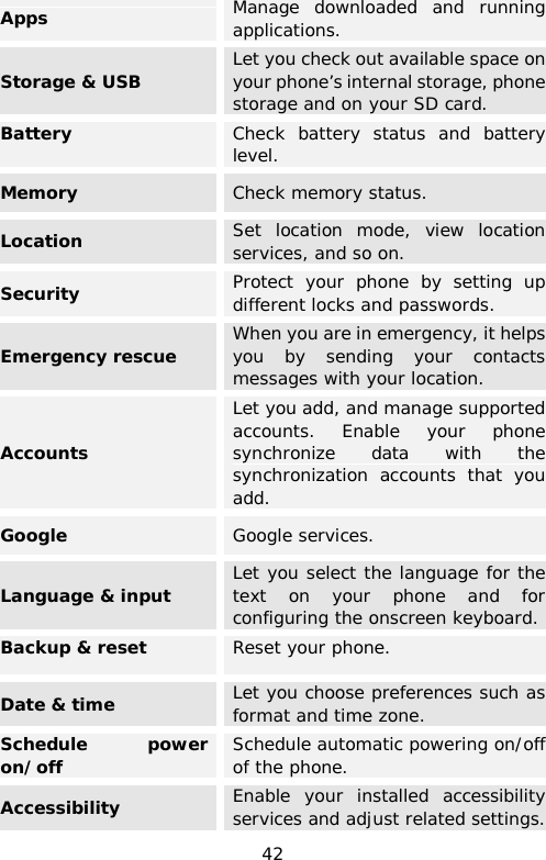 Apps Manage downloaded and running applications. Storage &amp; USB Let you check out available space on your phone’s internal storage, phone storage and on your SD card. Battery Check battery status and battery level. Memory Check memory status. Location Set location mode, view location services, and so on. Security Protect your phone by setting up different locks and passwords. Emergency rescue When you are in emergency, it helps you by sending your contacts messages with your location. Accounts  Let you add, and manage supported accounts. Enable your phone synchronize data with the synchronization accounts that you add. Google Google services. Language &amp; input Let you select the language for the text on your phone and for configuring the onscreen keyboard. Backup &amp; reset Reset your phone. Date &amp; time Let you choose preferences such as format and time zone. Schedule  power on/off Schedule automatic powering on/off of the phone. Accessibility Enable your installed accessibility services and adjust related settings. 42 