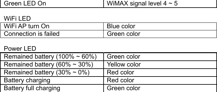 Green LED On  WiMAX signal level 4 ~ 5  WiFi LED WiFi AP turn On  Blue color Connection is failed  Green color  Power LED   Remained battery (100% ~ 60%)  Green color Remained battery (60% ~ 30%)  Yellow color   Remained battery (30% ~ 0%)  Red color Battery charging  Red color Battery full charging  Green color  