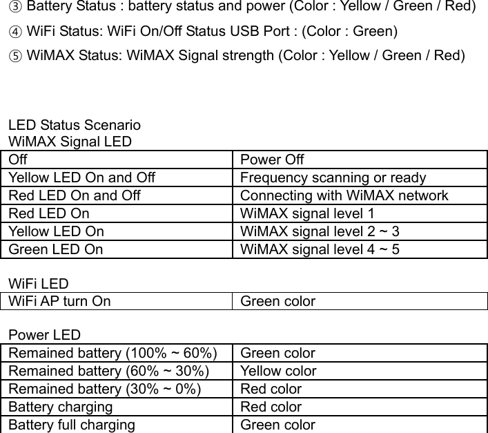 ③ Battery Status : battery status and power (Color : Yellow / Green / Red) ④ WiFi Status: WiFi On/Off Status USB Port : (Color : Green) ⑤ WiMAX Status: WiMAX Signal strength (Color : Yellow / Green / Red)    LED Status Scenario WiMAX Signal LED   Off Power Off Yellow LED On and Off  Frequency scanning or ready Red LED On and Off  Connecting with WiMAX network Red LED On  WiMAX signal level 1 Yellow LED On  WiMAX signal level 2 ~ 3 Green LED On  WiMAX signal level 4 ~ 5  WiFi LED WiFi AP turn On  Green color  Power LED   Remained battery (100% ~ 60%)  Green color Remained battery (60% ~ 30%)  Yellow color   Remained battery (30% ~ 0%)  Red color Battery charging  Red color Battery full charging  Green color  