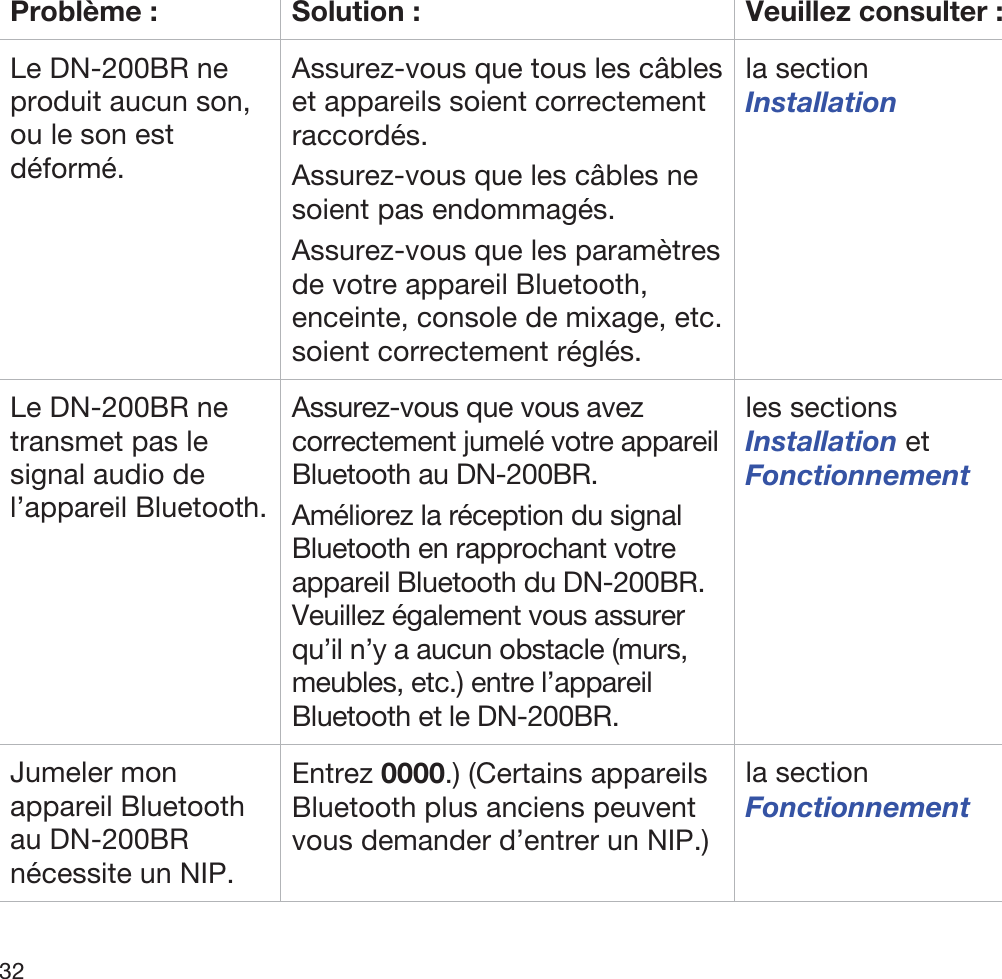  32   Problème :  Solution :  Veuillez consulter : Le DN-200BR ne produit aucun son, ou le son est déformé. Assurez-vous que tous les câbles et appareils soient correctement raccordés. Assurez-vous que les câbles ne soient pas endommagés. Assurez-vous que les paramètres de votre appareil Bluetooth, enceinte, console de mixage, etc. soient correctement réglés. la sectionInstallation Le DN-200BR ne transmet pas le signal audio de l’appareil Bluetooth.  Assurez-vous que vous avez correctement jumelé votre appareil Bluetooth au DN-200BR. Améliorez la réception du signal Bluetooth en rapprochant votre appareil Bluetooth du DN-200BR. Veuillez également vous assurer qu’il n’y a aucun obstacle (murs, meubles, etc.) entre l’appareil Bluetooth et le DN-200BR. les sectionsInstallation et Fonctionnement Jumeler mon appareil Bluetooth au DN-200BR nécessite un NIP. Entrez 0000.) (Certains appareils Bluetooth plus anciens peuvent vous demander d’entrer un NIP.) la sectionFonctionnement 