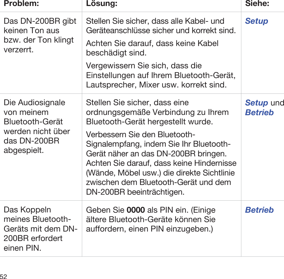  52   Problem: Lösung:  Siehe: Das DN-200BR gibt keinen Ton aus bzw. der Ton klingt verzerrt. Stellen Sie sicher, dass alle Kabel- und Geräteanschlüsse sicher und korrekt sind. Achten Sie darauf, dass keine Kabel beschädigt sind. Vergewissern Sie sich, dass die Einstellungen auf Ihrem Bluetooth-Gerät, Lautsprecher, Mixer usw. korrekt sind. Setup Die Audiosignale von meinem Bluetooth-Gerät werden nicht über das DN-200BR abgespielt. Stellen Sie sicher, dass eine ordnungsgemäße Verbindung zu Ihrem Bluetooth-Gerät hergestellt wurde. Verbessern Sie den Bluetooth-Signalempfang, indem Sie Ihr Bluetooth-Gerät näher an das DN-200BR bringen. Achten Sie darauf, dass keine Hindernisse (Wände, Möbel usw.) die direkte Sichtlinie zwischen dem Bluetooth-Gerät und dem DN-200BR beeinträchtigen. Setup und Betrieb Das Koppeln meines Bluetooth-Geräts mit dem DN-200BR erfordert einen PIN. Geben Sie 0000 als PIN ein. (Einige ältere Bluetooth-Geräte können Sie auffordern, einen PIN einzugeben.) Betrieb 