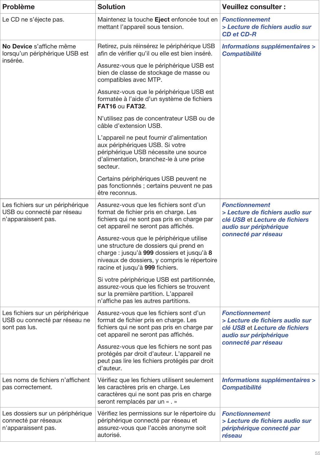  55   Problème   Solution  Veuillez consulter : Le CD ne s’éjecte pas. Maintenez la touche Eject enfoncée tout en mettant l’appareil sous tension. Fonctionnement &gt; Lecture de fichiers audio sur CD et CD-R No Device s’affiche même lorsqu’un périphérique USB est insérée. Retirez, puis réinsérez le périphérique USB afin de vérifier qu’il ou elle est bien inséré. Assurez-vous que le périphérique USB est bien de classe de stockage de masse ou compatibles avec MTP. Assurez-vous que le périphérique USB est formatée à l’aide d’un système de fichiers FAT16 ou FAT32. N’utilisez pas de concentrateur USB ou de câble d’extension USB. L’appareil ne peut fournir d’alimentation aux périphériques USB. Si votre périphérique USB nécessite une source d’alimentation, branchez-le à une prise secteur.  Certains périphériques USB peuvent ne pas fonctionnés ; certains peuvent ne pas être reconnus.  Informations supplémentaires &gt; Compatibilité Les fichiers sur un périphérique USB ou connecté par réseau n’apparaissent pas. Assurez-vous que les fichiers sont d’un format de fichier pris en charge. Les fichiers qui ne sont pas pris en charge par cet appareil ne seront pas affichés. Assurez-vous que le périphérique utilise une structure de dossiers qui prend en charge : jusqu’à 999 dossiers et jusqu’à 8 niveaux de dossiers, y compris le répertoire racine et jusqu’à 999 fichiers. Si votre périphérique USB est partitionnée, assurez-vous que les fichiers se trouvent sur la première partition. L’appareil n’affiche pas les autres partitions. Fonctionnement &gt; Lecture de fichiers audio sur clé USB et Lecture de fichiers audio sur périphérique connecté par réseau  Les fichiers sur un périphérique USB ou connecté par réseau ne sont pas lus. Assurez-vous que les fichiers sont d’un format de fichier pris en charge. Les fichiers qui ne sont pas pris en charge par cet appareil ne seront pas affichés. Assurez-vous que les fichiers ne sont pas protégés par droit d’auteur. L’appareil ne peut pas lire les fichiers protégés par droit d’auteur. Fonctionnement &gt; Lecture de fichiers audio sur clé USB et Lecture de fichiers audio sur périphérique connecté par réseau Les noms de fichiers n’affichent pas correctement. Vérifiez que les fichiers utilisent seulement les caractères pris en charge. Les caractères qui ne sont pas pris en charge seront remplacés par un « . » Informations supplémentaires &gt; Compatibilité Les dossiers sur un périphérique connecté par réseaux n&apos;apparaissent pas. Vérifiez les permissions sur le répertoire du périphérique connecté par réseau et assurez-vous que l’accès anonyme soit autorisé.   Fonctionnement &gt; Lecture de fichiers audio sur périphérique connecté par réseau 