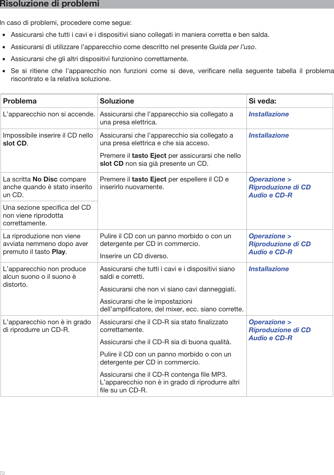  72   Risoluzione di problemi  In caso di problemi, procedere come segue: •Assicurarsi che tutti i cavi e i dispositivi siano collegati in maniera corretta e ben salda. •Assicurarsi di utilizzare l’apparecchio come descritto nel presente Guida per l’uso.  •Assicurarsi che gli altri dispositivi funzionino correttamente. •Se si ritiene che l’apparecchio non funzioni come si deve, verificare nella seguente tabella il problema riscontrato e la relativa soluzione.  Problema Soluzione  Si veda: L’apparecchio non si accende.  Assicurarsi che l’apparecchio sia collegato a una presa elettrica. Installazione Impossibile inserire il CD nello slot CD. Assicurarsi che l’apparecchio sia collegato a una presa elettrica e che sia acceso. Premere il tasto Eject per assicurarsi che nello slot CD non sia già presente un CD. Installazione La scritta No Disc compare anche quando è stato inserito un CD. Premere il tasto Eject per espellere il CD e inserirlo nuovamente.  Operazione &gt; Riproduzione di CD Audio e CD-R Una sezione specifica del CD non viene riprodotta correttamente. La riproduzione non viene avviata nemmeno dopo aver premuto il tasto Play. Pulire il CD con un panno morbido o con un detergente per CD in commercio. Inserire un CD diverso. Operazione &gt; Riproduzione di CD Audio e CD-R L’apparecchio non produce alcun suono o il suono è distorto. Assicurarsi che tutti i cavi e i dispositivi siano saldi e corretti. Assicurarsi che non vi siano cavi danneggiati. Assicurarsi che le impostazioni dell’amplificatore, del mixer, ecc. siano corrette. Installazione L’apparecchio non è in grado di riprodurre un CD-R. Assicurarsi che il CD-R sia stato finalizzato correttamente. Assicurarsi che il CD-R sia di buona qualità. Pulire il CD con un panno morbido o con un detergente per CD in commercio. Assicurarsi che il CD-R contenga file MP3. L’apparecchio non è in grado di riprodurre altri file su un CD-R. Operazione &gt; Riproduzione di CD Audio e CD-R 