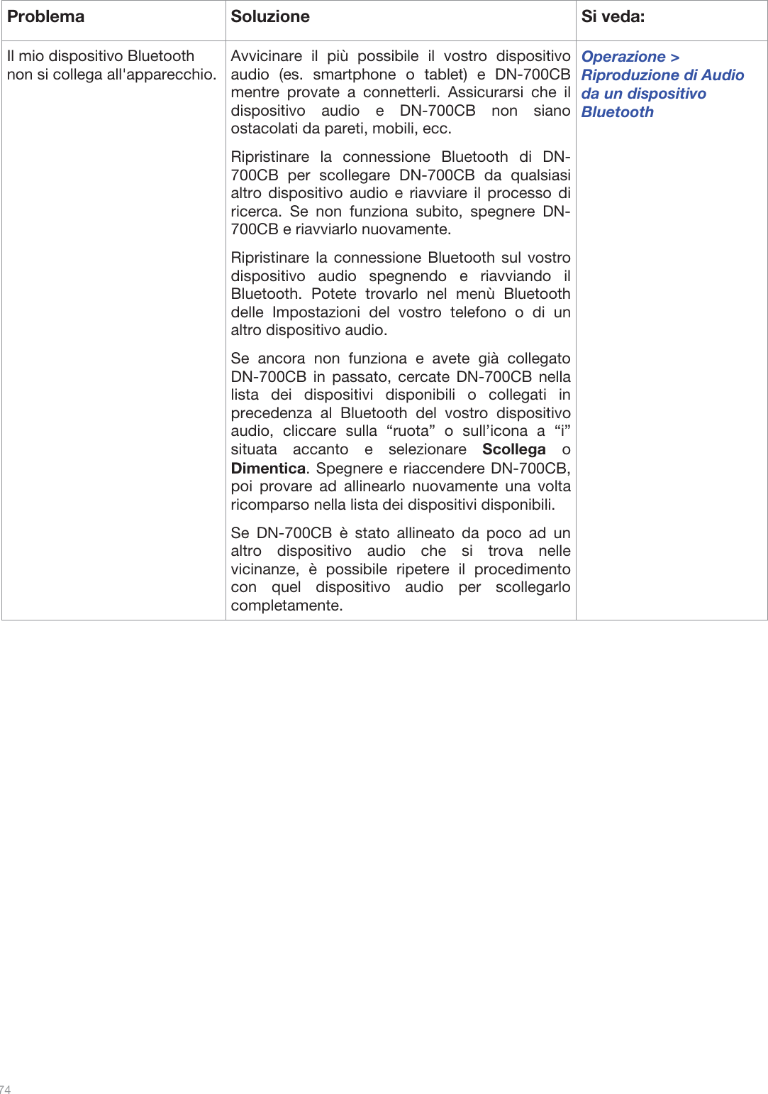  74   Problema Soluzione  Si veda: Il mio dispositivo Bluetooth non si collega all&apos;apparecchio. Avvicinare il più possibile il vostro dispositivo audio (es. smartphone o tablet) e DN-700CB mentre provate a connetterli. Assicurarsi che il dispositivo audio e DN-700CB non siano ostacolati da pareti, mobili, ecc. Ripristinare la connessione Bluetooth di DN-700CB per scollegare DN-700CB da qualsiasi altro dispositivo audio e riavviare il processo di ricerca. Se non funziona subito, spegnere DN-700CB e riavviarlo nuovamente.  Ripristinare la connessione Bluetooth sul vostro dispositivo audio spegnendo e riavviando il Bluetooth. Potete trovarlo nel menù Bluetooth delle Impostazioni del vostro telefono o di un altro dispositivo audio.  Se ancora non funziona e avete già collegato DN-700CB in passato, cercate DN-700CB nella lista dei dispositivi disponibili o collegati in precedenza al Bluetooth del vostro dispositivo audio, cliccare sulla “ruota” o sull’icona a “i” situata accanto e selezionare Scollega o Dimentica. Spegnere e riaccendere DN-700CB, poi provare ad allinearlo nuovamente una volta ricomparso nella lista dei dispositivi disponibili.  Se DN-700CB è stato allineato da poco ad un altro dispositivo audio che si trova nelle vicinanze, è possibile ripetere il procedimento con quel dispositivo audio per scollegarlo completamente.  Operazione &gt; Riproduzione di Audio da un dispositivo Bluetooth    