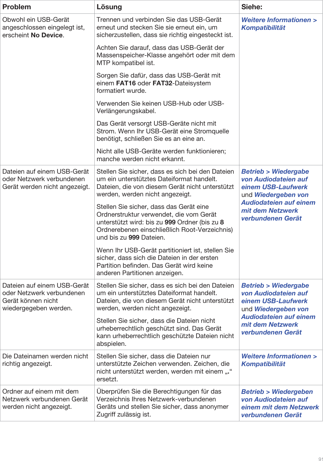  91   Problem Lösung  Siehe: Obwohl ein USB-Gerät angeschlossen eingelegt ist, erscheint No Device. Trennen und verbinden Sie das USB-Gerät erneut und stecken Sie sie erneut ein, um sicherzustellen, dass sie richtig eingesteckt ist. Achten Sie darauf, dass das USB-Gerät der Massenspeicher-Klasse angehört oder mit dem MTP kompatibel ist. Sorgen Sie dafür, dass das USB-Gerät mit einem FAT16 oder FAT32-Dateisystem formatiert wurde. Verwenden Sie keinen USB-Hub oder USB-Verlängerungskabel. Das Gerät versorgt USB-Geräte nicht mit Strom. Wenn Ihr USB-Gerät eine Stromquelle benötigt, schließen Sie es an eine an.  Nicht alle USB-Geräte werden funktionieren; manche werden nicht erkannt.  Weitere Informationen &gt; Kompatibilität Dateien auf einem USB-Gerät oder Netzwerk verbundenen Gerät werden nicht angezeigt. Stellen Sie sicher, dass es sich bei den Dateien um ein unterstütztes Dateiformat handelt. Dateien, die von diesem Gerät nicht unterstützt werden, werden nicht angezeigt. Stellen Sie sicher, dass das Gerät eine Ordnerstruktur verwendet, die vom Gerät unterstützt wird: bis zu 999 Ordner (bis zu 8 Ordnerebenen einschließlich Root-Verzeichnis) und bis zu 999 Dateien. Wenn Ihr USB-Gerät partitioniert ist, stellen Sie sicher, dass sich die Dateien in der ersten Partition befinden. Das Gerät wird keine anderen Partitionen anzeigen. Betrieb &gt; Wiedergabe von Audiodateien auf einem USB-Laufwerk und Wiedergeben von Audiodateien auf einem mit dem Netzwerk verbundenen Gerät Dateien auf einem USB-Gerät oder Netzwerk verbundenen Gerät können nicht wiedergegeben werden. Stellen Sie sicher, dass es sich bei den Dateien um ein unterstütztes Dateiformat handelt. Dateien, die von diesem Gerät nicht unterstützt werden, werden nicht angezeigt. Stellen Sie sicher, dass die Dateien nicht urheberrechtlich geschützt sind. Das Gerät kann urheberrechtlich geschützte Dateien nicht abspielen. Betrieb &gt; Wiedergabe von Audiodateien auf einem USB-Laufwerk und Wiedergeben von Audiodateien auf einem mit dem Netzwerk verbundenen Gerät Die Dateinamen werden nicht richtig angezeigt. Stellen Sie sicher, dass die Dateien nur unterstützte Zeichen verwenden. Zeichen, die nicht unterstützt werden, werden mit einem „.“ ersetzt. Weitere Informationen &gt; Kompatibilität Ordner auf einem mit dem Netzwerk verbundenen Gerät werden nicht angezeigt. Überprüfen Sie die Berechtigungen für das Verzeichnis Ihres Netzwerk-verbundenen Geräts und stellen Sie sicher, dass anonymer Zugriff zulässig ist.   Betrieb &gt; Wiedergeben von Audiodateien auf einem mit dem Netzwerk verbundenen Gerät     