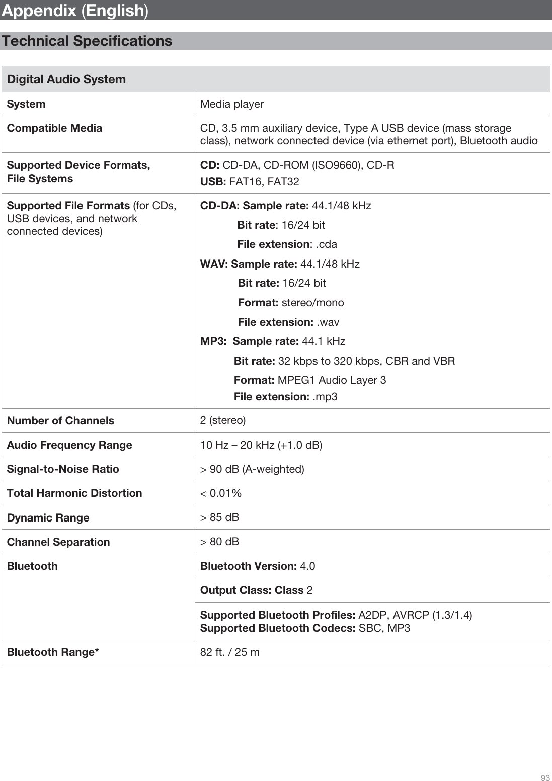  93   Appendix (English)  Technical Specifications  Digital Audio System System  Media player  Compatible Media  CD, 3.5 mm auxiliary device, Type A USB device (mass storage class), network connected device (via ethernet port), Bluetooth audio Supported Device Formats, File Systems CD: CD-DA, CD-ROM (ISO9660), CD-R USB: FAT16, FAT32 Supported File Formats (for CDs, USB devices, and network connected devices) CD-DA: Sample rate: 44.1/48 kHz Bit rate: 16/24 bit File extension: .cda WAV: Sample rate: 44.1/48 kHz Bit rate: 16/24 bit Format: stereo/mono File extension: .wav MP3:  Sample rate: 44.1 kHz            Bit rate: 32 kbps to 320 kbps, CBR and VBR            Format: MPEG1 Audio Layer 3            File extension: .mp3 Number of Channels  2 (stereo)  Audio Frequency Range  10 Hz – 20 kHz (+1.0 dB) Signal-to-Noise Ratio  &gt; 90 dB (A-weighted) Total Harmonic Distortion  &lt; 0.01% Dynamic Range  &gt; 85 dB Channel Separation  &gt; 80 dB Bluetooth Bluetooth Version: 4.0 Output Class: Class 2 Supported Bluetooth Profiles: A2DP, AVRCP (1.3/1.4) Supported Bluetooth Codecs: SBC, MP3 Bluetooth Range*  82 ft. / 25 m 