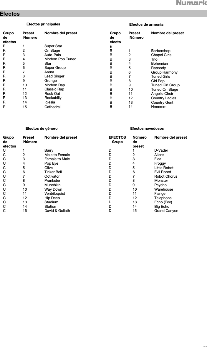   11   Efectos                                        Efectos de género                                         Efectos novedosos Grupo de efectos Preset Número Nombre del preset  EFECTOS Grupo Número de preset Nombre del preset C 1  Barry  D 1 D-VaderC  2  Male to Female D 2 AliensC  3  Female to Male D 3 FleaC 4  Pop Eye  D 4 FroggyC 5  Olive  D 5 Little RobotC  6  Tinker Bell  D 6 Evil RobotC 7  Octivator  D 7 Robot ChorusC 8  Prankster  D 8 MonsterC 9  Munchkin  D 9 PsychoC 10  Way Down  D 10 WarehouseC 11 Ventriloquist D 11 FlangeC 12  Hip Deep  D 12 TelephoneC 13  Stadium  D 13 Echo (Eco)C 14  Station  D 14 Big EchoC  15  David &amp; Goliath D 15 Grand Canyon                             Efectos principales  Grupo de efectos Preset Número Nombre del preset R 1  Super Star R 2  On Stage R 3  Auto-Pain R  4  Modern Pop TunedR 5  Star R 6  Super Group R 7  Arena R 8  Lead Singer R 9  Grunge R 10  Modern Rap R 11 Classic Rap R 12  Rock Out R 13  Rockabilly R 14  Iglesia R 15  Cathedral                    Efectos de armonía  Grupo de efectos Preset Número Nombre del preset B 1 BarbershopB 2 Chapel GirlsB3 TrioB4 BohemianB5 RapsodyB 6 Group HarmonyB 7 Tuned GirlsB 8 Girl PopB 9 Tuned Girl Group B 10 Tuned On StageB 11 Angelic ChoirB 12 Country LadiesB 13 Country GentB 14 Hmmmm 