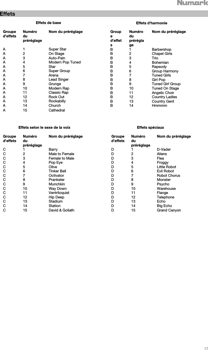   17   Effets                                       Effets selon le sexe de la voix                                                            Effets spéciaux Groupe d’effets Numéro du préréglage Nom du préréglage  Groupe d’effets Numéro du préréglage Nom du préréglage C 1  Barry  D 1 D-VaderC  2  Male to Female D 2 AliensC  3  Female to Male D 3 FleaC 4  Pop Eye  D 4 FroggyC 5  Olive  D 5 Little RobotC  6  Tinker Bell  D 6 Evil RobotC 7  Octivator  D 7 Robot Chorus C 8  Prankster  D 8 MonsterC 9  Munchkin  D 9 PsychoC 10  Way Down  D 10 WarehouseC 11 Ventriloquist D 11 FlangeC 12  Hip Deep  D 12 TelephoneC 13  Stadium  D 13 EchoC 14  Station  D 14 Big EchoC  15  David &amp; Goliath D 15 Grand Canyon                                                               Effets de base  Groupe d’effets Numéro du préréglage  Nom du préréglage A 1  Super Star A 2  On Stage A 3  Auto-Pain A  4  Modern Pop TunedA 5  Star A 6  Super GroupA 7  Arena A 8  Lead SingerA 9  Grunge A 10  Modern RapA 11  Classic RapA 12  Rock Out A 13  Rockabilly A 14  Church A 15  Cathedral                          Effets d&apos;harmonie  Groupe d’effets Numéro du préréglage Nom du préréglage B 1 BarbershopB 2 Chapel GirlsB3 TrioB4 BohemianB5 RapsodyB 6 Group HarmonyB 7 Tuned GirlsB 8 Girl PopB 9 Tuned Girl Group B 10 Tuned On StageB 11 Angelic ChoirB 12 Country LadiesB 13 Country GentB 14 Hmmmm 