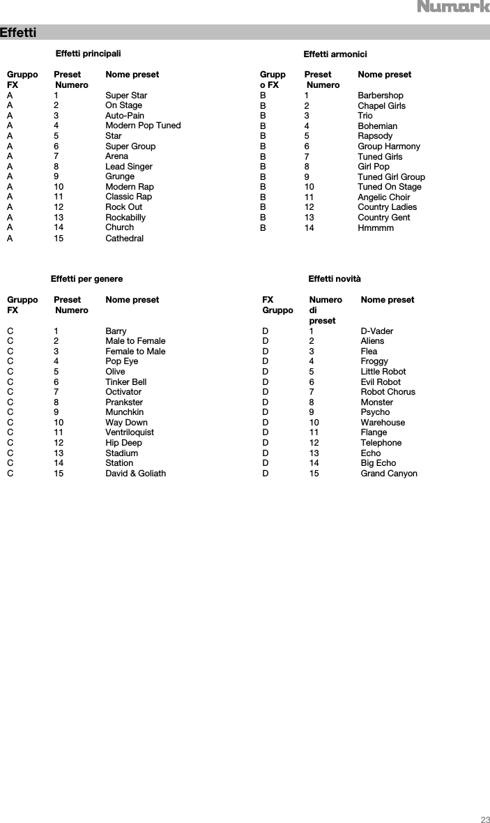   23   Effetti                                          Effetti per genere                                                      Effetti novità Gruppo FX Preset Numero Nome preset  FX Gruppo Numero di preset Nome preset C 1  Barry  D 1 D-VaderC  2  Male to Female D 2 AliensC  3  Female to Male D 3 FleaC 4  Pop Eye  D 4 FroggyC 5  Olive  D 5 Little RobotC  6  Tinker Bell  D 6 Evil RobotC 7  Octivator  D 7 Robot ChorusC 8  Prankster  D 8 MonsterC 9  Munchkin  D 9 PsychoC 10  Way Down  D 10 WarehouseC 11 Ventriloquist D 11 FlangeC 12  Hip Deep  D 12 TelephoneC 13  Stadium  D 13 EchoC 14  Station  D 14 Big EchoC  15  David &amp; Goliath D 15 Grand Canyon                                                    Effetti principali  Gruppo FX Preset Numero Nome preset A 1  Super Star A 2  On Stage A 3  Auto-Pain A  4  Modern Pop TunedA 5  Star A 6  Super Group A 7  Arena A 8  Lead Singer A 9  Grunge A 10 Modern Rap A 11 Classic Rap A 12 Rock Out A 13 Rockabilly A 14 Church A 15 Cathedral                   Effetti armonici  Gruppo FX Preset Numero Nome preset B 1 BarbershopB 2 Chapel GirlsB3 TrioB4 BohemianB5 RapsodyB 6 Group HarmonyB 7 Tuned GirlsB 8 Girl PopB 9 Tuned Girl Group B 10 Tuned On StageB 11 Angelic ChoirB 12 Country LadiesB 13 Country GentB 14 Hmmmm 