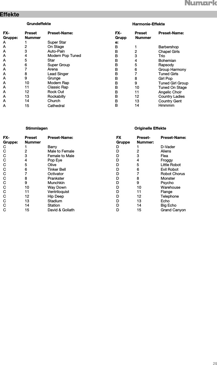   29   Effekte                                             Stimmlagen                                                    Originelle Effekte FX-Gruppe:  Preset Nummer  Preset-Name: FX Gruppe Preset-Nummer: Preset-Name: C 1  Barry  D 1 D-VaderC  2  Male to Female D 2 AliensC  3  Female to Male D 3 FleaC 4  Pop Eye  D 4 FroggyC 5  Olive  D 5 Little RobotC  6  Tinker Bell  D 6 Evil RobotC 7  Octivator  D 7 Robot ChorusC 8  Prankster  D 8 MonsterC 9  Munchkin  D 9 PsychoC 10 Way Down  D 10 WarehouseC 11 Ventriloquist D 11 FlangeC 12 Hip Deep  D 12 TelephoneC 13 Stadium  D 13 EchoC 14 Station  D 14 Big EchoC  15  David &amp; Goliath D 15 Grand Canyon                                                      Grundeffekte  FX-Gruppe:  Preset Nummer  Preset-Name: A 1  Super Star A 2  On Stage A 3  Auto-Pain A  4  Modern Pop TunedA 5  Star A 6  Super GroupA 7  Arena A 8  Lead Singer A 9  Grunge A 10 Modern Rap A 11 Classic Rap A 12 Rock Out A 13 Rockabilly A 14 Church A 15 Cathedral                 Harmonie-Effekte  FX-Gruppe:  Preset Nummer  Preset-Name: B 1 BarbershopB 2 Chapel GirlsB3 TrioB4 BohemianB5 RapsodyB 6 Group HarmonyB 7 Tuned GirlsB 8 Girl PopB 9 Tuned Girl Group B 10 Tuned On StageB 11 Angelic ChoirB 12 Country LadiesB 13 Country GentB 14 Hmmmm 