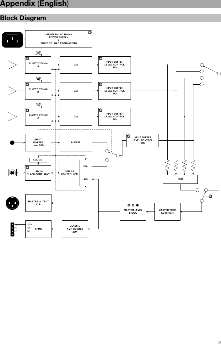   13   Appendix (English)  Block Diagram                 PAIRUNIVERSAL AC MAINSPOWER SUPPLY&amp;POINT OF LOAD  REGULATORSBLUETOOTH 4.0ABLUETOOTH 4.0BBLUETOOTH 4.0CUSB 2.0CLASS COMPLIANTINPUTMINI TRS(sum T/R)MASTER OUTPUTXLRCLASS-DAMP MODULE20WD/AD/AD/ABUFFERUSB 2.0CONTROLLERD/AINPUT BUFFERLEVEL CONTROLSIGINPUT BUFFERLEVEL CONTROLSIGINPUT BUFFERLEVEL CONTROLSIGA/D SUMMASTER TONELOW/HIGHPAIRPAIRMASTER LEVELSIG/OLINPUT BUFFERLEVEL CONTROLSIGCLK MSTXFMR100 V70V4 