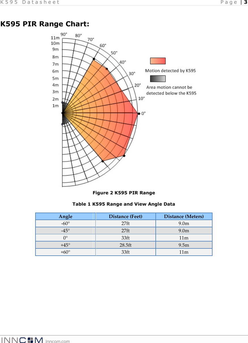 K 5 9 5   D a t a s h e e t   P a g e  | 3  K595 PIR Range Chart:  Figure 2 K595 PIR Range Table 1 K595 Range and View Angle Data   Angle  Distance (Feet)  Distance (Meters) -60° 27ft  9.0m -45° 27ft  9.0m 0° 33ft  11m +45° 28.5ft  9.5m +60°  33ft  11m   