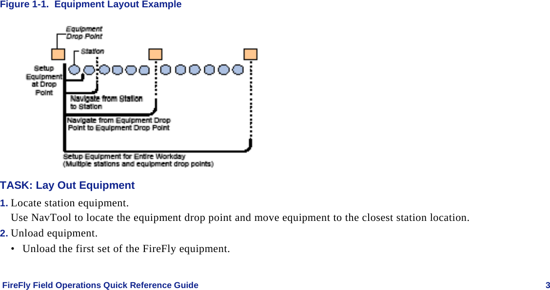    FireFly Field Operations Quick Reference Guide   3 Figure 1-1.  Equipment Layout Example  TASK: Lay Out Equipment 1. Locate station equipment. Use NavTool to locate the equipment drop point and move equipment to the closest station location. 2. Unload equipment. • Unload the first set of the FireFly equipment.   