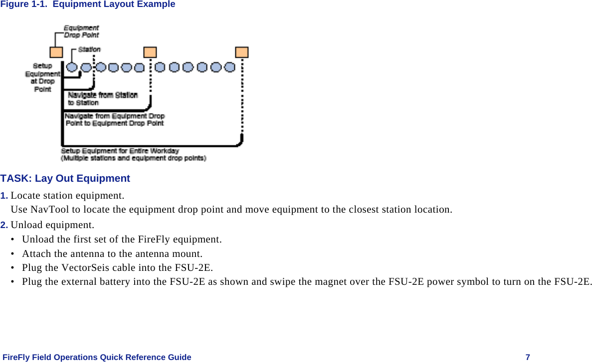    FireFly Field Operations Quick Reference Guide   7 Figure 1-1.  Equipment Layout Example  TASK: Lay Out Equipment 1. Locate station equipment. Use NavTool to locate the equipment drop point and move equipment to the closest station location. 2. Unload equipment. • Unload the first set of the FireFly equipment.   • Attach the antenna to the antenna mount. • Plug the VectorSeis cable into the FSU-2E. • Plug the external battery into the FSU-2E as shown and swipe the magnet over the FSU-2E power symbol to turn on the FSU-2E. 