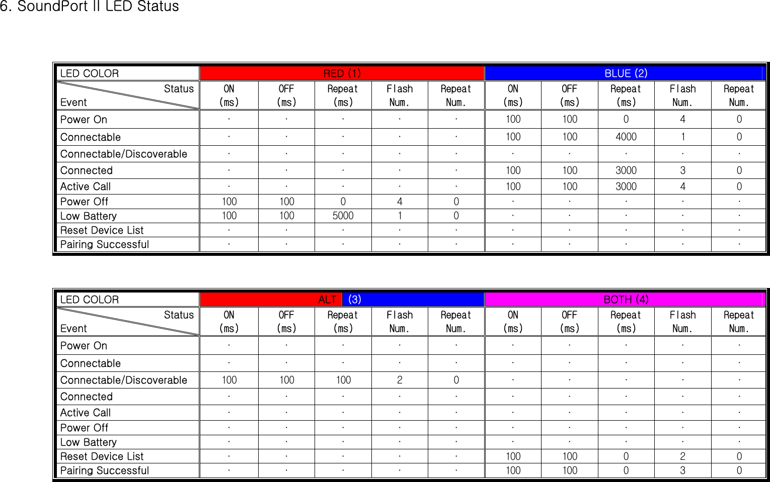 6. SoundPort II LED Status                                       LED COLOR  RED (1)  BLUE (2) Status Event ON (ms) OFF (ms) Repeat (ms) Flash Num. Repeat Num. ON (ms) OFF (ms) Repeat (ms) Flash Num. Repeat Num. Power On  ·  ·  ·  ·  ·  100  100  0  4  0 Connectable  ·  ·  ·  ·  ·  100  100  4000  1  0 Connectable/Discoverable  ·  ·  ·  ·  ·  ·  ·  ·  ·  · Connected  ·  ·  ·  ·  ·  100  100  3000  3  0 Active Call  ·  ·  ·  ·  ·  100  100  3000  4  0 Power Off  100  100  0  4  0  ·  ·  ·  ·  · Low Battery  100  100  5000  1  0  ·  ·  ·  ·  · Reset Device List  ·  ·  ·  ·  ·  ·  ·  ·  ·  · Pairing Successful  ·  ·  ·  ·  ·  ·  ·  ·  ·  · LED COLOR  ALT (3)  BOTH (4) Status Event ON (ms) OFF (ms) Repeat (ms) Flash Num. Repeat Num. ON (ms) OFF (ms) Repeat (ms) Flash Num. Repeat Num. Power On  ·  ·  ·  ·  ·  ·  ·  ·  ·  · Connectable  ·  ·  ·  ·  ·  ·  ·  ·  ·  · Connectable/Discoverable  100  100  100  2  0  ·  ·  ·  ·  · Connected  ·  ·  ·  ·  ·  ·  ·  ·  ·  · Active Call  ·  ·  ·  ·  ·  ·  ·  ·  ·  · Power Off  ·  ·  ·  ·  ·  ·  ·  ·  ·  · Low Battery  ·  ·  ·  ·  ·  ·  ·  ·  ·  · Reset Device List  ·  ·  ·  ·  ·  100  100  0  2  0 Pairing Successful  ·  ·  ·  ·  ·  100  100  0  3  0 