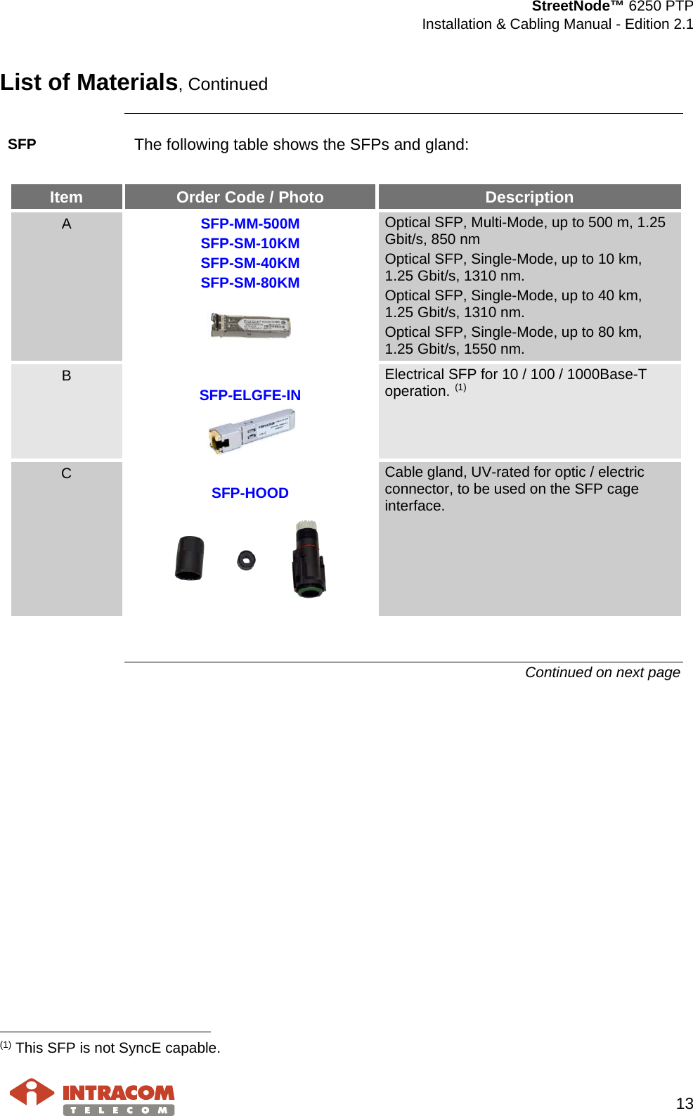  StreetNode™ 6250 PTP  Installation &amp; Cabling Manual - Edition 2.1   13  List of Materials, Continued  SFP The following table shows the SFPs and gland:  Item Order Code / Photo Description A  SFP-MM-500M SFP-SM-10KM SFP-SM-40KM SFP-SM-80KM  Optical SFP, Multi-Mode, up to 500 m, 1.25 Gbit/s, 850 nm Optical SFP, Single-Mode, up to 10 km, 1.25 Gbit/s, 1310 nm. Optical SFP, Single-Mode, up to 40 km, 1.25 Gbit/s, 1310 nm. Optical SFP, Single-Mode, up to 80 km, 1.25 Gbit/s, 1550 nm. B   SFP-ELGFE-IN  Electrical SFP for 10 / 100 / 1000Base-T operation. (1) C   SFP-HOOD  Cable gland, UV-rated for optic / electric connector, to be used on the SFP cage interface.   Continued on next page                                                     (1) This SFP is not SyncE capable.  