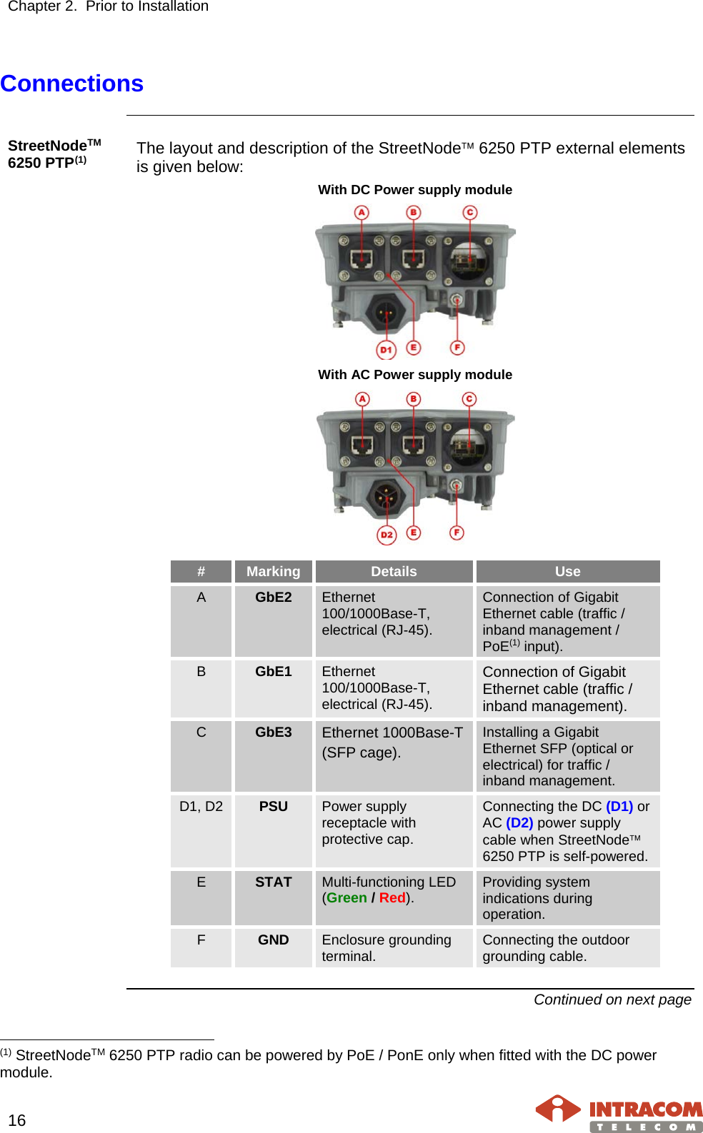 Chapter 2.  Prior to Installation     16   Connections  StreetNodeTM 6250 PTP(1) The layout and description of the StreetNode 6250 PTP external elements is given below: With DC Power supply module  With AC Power supply module   # Marking Details Use A  GbE2 Ethernet 100/1000Base-T, electrical (RJ-45). Connection of Gigabit Ethernet cable (traffic / inband management / PoE(1) input). B  GbE1 Ethernet 100/1000Base-T, electrical (RJ-45). Connection of Gigabit Ethernet cable (traffic / inband management). C  GbE3 Ethernet 1000Base-T (SFP cage). Installing a Gigabit Ethernet SFP (optical or electrical) for traffic / inband management. D1, D2 PSU Power supply receptacle with protective cap. Connecting the DC (D1) or AC (D2) power supply cable when StreetNode 6250 PTP is self-powered. E  STAT Multi-functioning LED (Green / Red). Providing system indications during operation. F  GND Enclosure grounding terminal. Connecting the outdoor grounding cable.  Continued on next page                                                     (1) StreetNodeTM 6250 PTP radio can be powered by PoE / PonE only when fitted with the DC power module. 