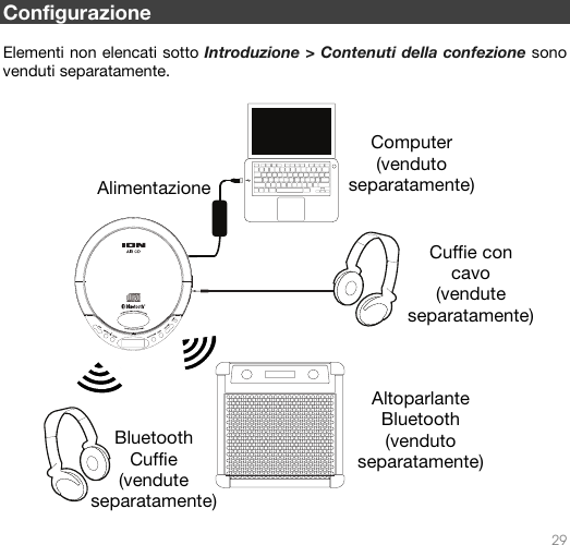   29   Configurazione  Elementi non elencati sotto Introduzione &gt; Contenuti della confezione sono venduti separatamente.   Alimentazione  Cuffie con  cavo (vendute separatamente) Altoparlante Bluetooth (venduto separatamente)  Computer (venduto separatamente) Bluetooth Cuffie (vendute separatamente) 