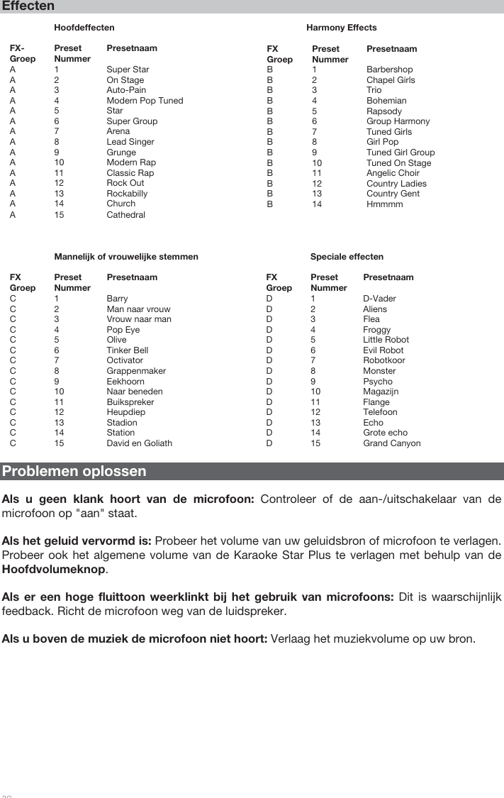 30 Effecten       Mannelijk of vrouwelijke stemmen        Speciale effecten  FX Groep Preset Nummer Presetnaam FX Groep Preset Nummer Presetnaam C 1 Barry D 1 D-VaderC  2  Man naar vrouw D 2 AliensC3Vrouw naar man D 3 FleaC 4 Pop Eye D 4 FroggyC 5 Olive D 5 Little RobotC  6  Tinker Bell  D 6 Evil RobotC 7 Octivator D 7 RobotkoorC 8 Grappenmaker D 8 MonsterC 9 Eekhoorn D 9 PsychoC 10 Naar beneden D 10 MagazijnC 11 Buikspreker D 11 FlangeC 12 Heupdiep D 12 TelefoonC 13 Stadion D 13 EchoC 14 Station D 14 Grote echoC  15  David en Goliath D 15 Grand CanyonProblemen oplossen Als u geen klank hoort van de microfoon: Controleer of de aan-/uitschakelaar van de microfoon op &quot;aan&quot; staat. Als het geluid vervormd is: Probeer het volume van uw geluidsbron of microfoon te verlagen. Probeer ook het algemene volume van de Karaoke Star Plus te verlagen met behulp van de Hoofdvolumeknop. Als er een hoge fluittoon weerklinkt bij het gebruik van microfoons: Dit is waarschijnlijk feedback. Richt de microfoon weg van de luidspreker. Als u boven de muziek de microfoon niet hoort: Verlaag het muziekvolume op uw bron.       Hoofdeffecten FX-Groep Preset Nummer Presetnaam A1 Super StarA2 On StageA3 Auto-PainA  4  Modern Pop TunedA5 StarA6 Super GroupA7 ArenaA8 Lead SingerA9 GrungeA10 Modern RapA11 Classic RapA12 Rock OutA13 RockabillyA14 ChurchA15 Cathedral    Harmony Effects FX Groep Preset Nummer Presetnaam B 1 BarbershopB 2 Chapel GirlsB3 TrioB4 BohemianB5 RapsodyB 6 Group HarmonyB 7 Tuned GirlsB 8 Girl PopB 9 Tuned Girl Group B 10 Tuned On StageB 11 Angelic ChoirB 12 Country LadiesB 13 Country GentB 14 Hmmmm 