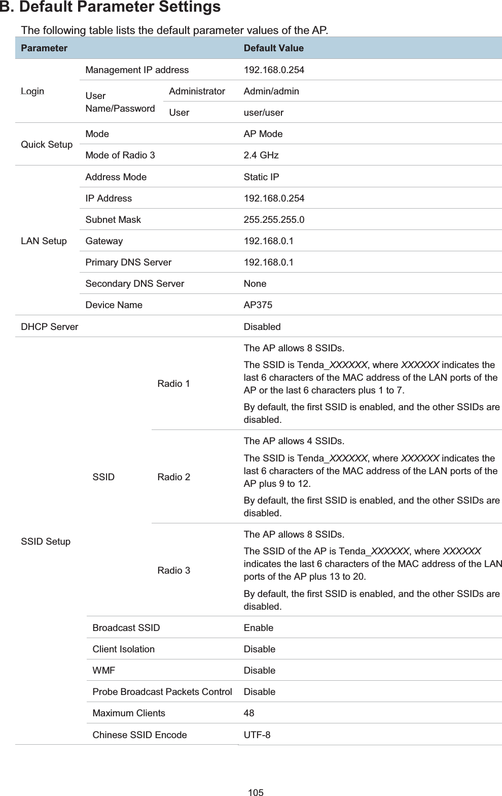  105 B. Default Parameter SettingsThe following table lists the default parameter values of the AP. ParameterDefault ValueLogin Management IP address 192.168.0.254 User Name/Password Administrator Admin/admin User user/user Quick Setup Mode AP Mode Mode of Radio 3 2.4 GHz LAN Setup Address Mode Static IP IP Address 192.168.0.254 Subnet Mask 255.255.255.0 Gateway 192.168.0.1 Primary DNS Server 192.168.0.1 Secondary DNS Server None Device Name AP375 DHCP Server Disabled SSID Setup SSID Radio 1 The AP allows 8 SSIDs. The SSID is Tenda_XXXXXX, where XXXXXX indicates the last 6 characters of the MAC address of the LAN ports of the AP or the last 6 characters plus 1 to 7. By default, the first SSID is enabled, and the other SSIDs are disabled. Radio 2 The AP allows 4 SSIDs. The SSID is Tenda_XXXXXX, where XXXXXX indicates the last 6 characters of the MAC address of the LAN ports of the AP plus 9 to 12. By default, the first SSID is enabled, and the other SSIDs are disabled. Radio 3 The AP allows 8 SSIDs. The SSID of the AP is Tenda_XXXXXX, where XXXXXX indicates the last 6 characters of the MAC address of the LAN ports of the AP plus 13 to 20. By default, the first SSID is enabled, and the other SSIDs are disabled. Broadcast SSID Enable Client Isolation Disable WMF Disable Probe Broadcast Packets Control Disable Maximum Clients 48 Chinese SSID Encode UTF-8 