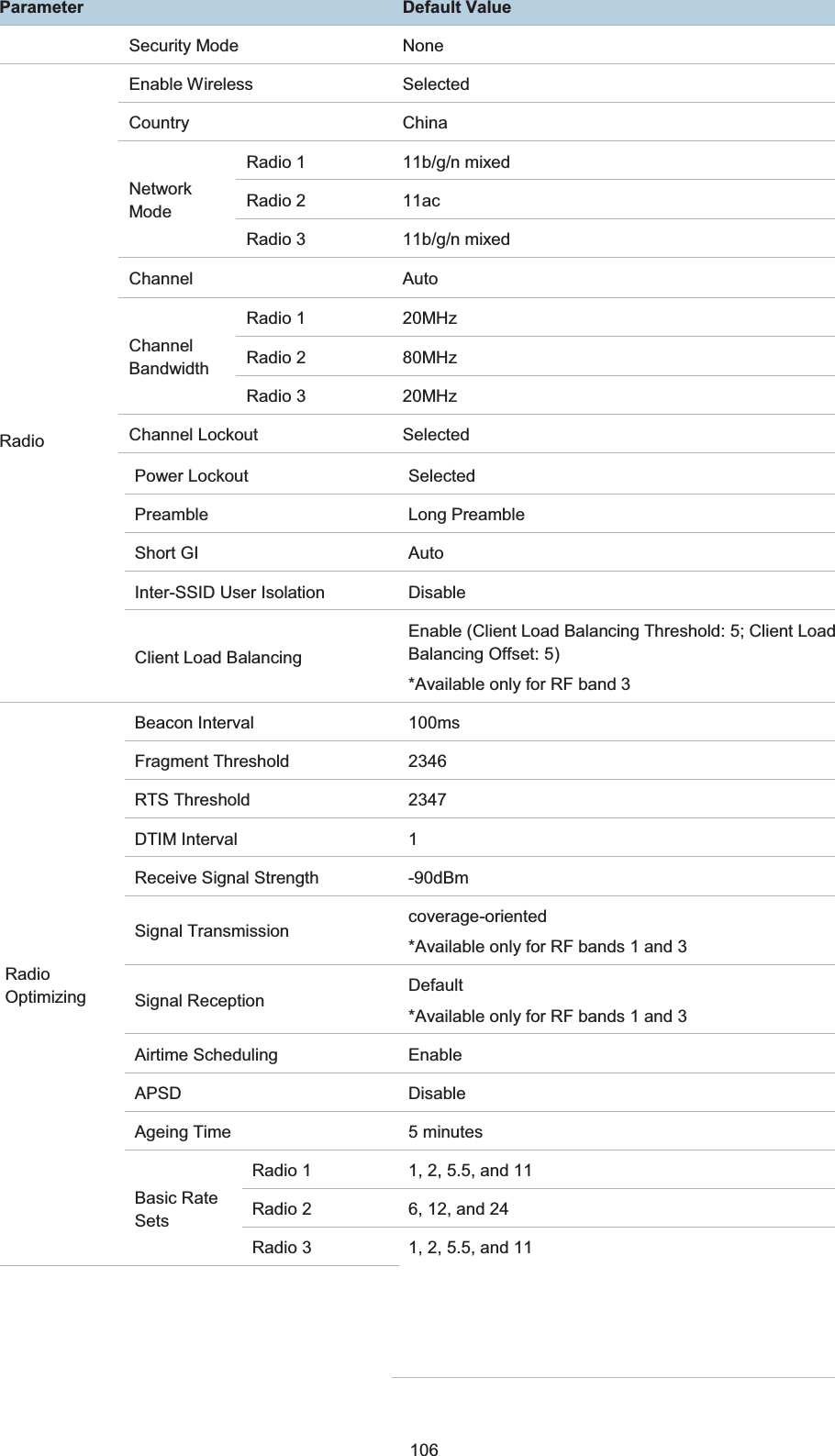  106 ParameterDefault ValueSecurity Mode  None Radio Enable Wireless Selected Country China Network Mode Radio 1 11b/g/n mixed Radio 2 11ac Radio 3 11b/g/n mixed Channel Auto Channel Bandwidth Radio 1 20MHz Radio 2 80MHz Radio 3 20MHz Channel Lockout Selected Power Lockout Selected Preamble Long Preamble Short GI Auto Inter-SSID User Isolation  Disable Client Load Balancing Enable (Client Load Balancing Threshold: 5; Client Load Balancing Offset: 5) *Available only for RF band 3 Radio Optimizing Beacon Interval 100ms Fragment Threshold 2346 RTS Threshold 2347 DTIM Interval 1 Receive Signal Strength -90dBm Signal Transmission coverage-oriented *Available only for RF bands 1 and 3 Signal Reception Default *Available only for RF bands 1 and 3 Airtime Scheduling Enable APSD Disable Ageing Time 5 minutes Basic Rate Sets Radio 1 1, 2, 5.5, and 11 Radio 2 6, 12, and 24 Radio 3 1, 2, 5.5, and 11 