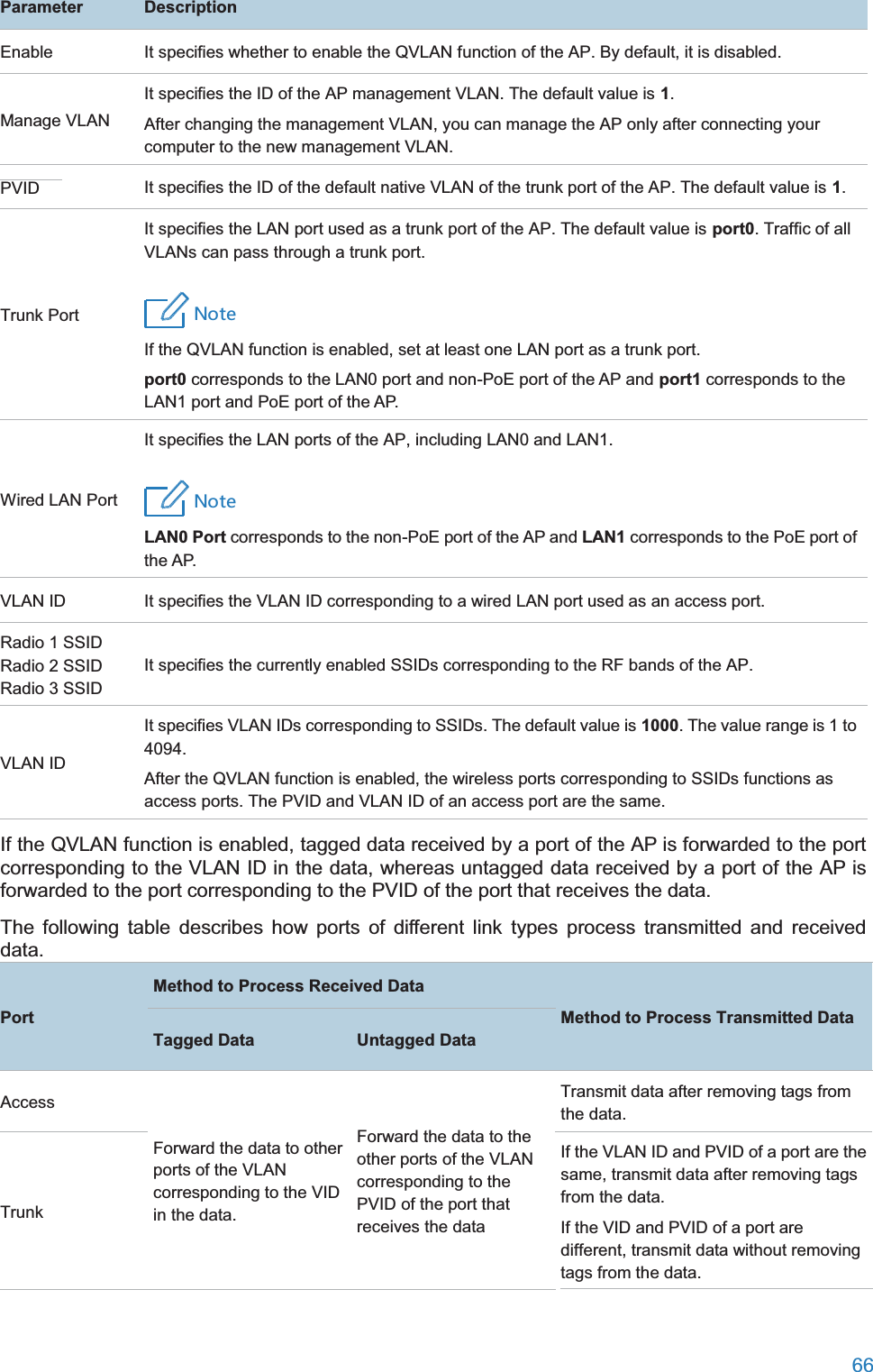  66  ParameterDescriptionEnable It specifies whether to enable the QVLAN function of the AP. By default, it is disabled. Manage VLAN It specifies the ID of the AP management VLAN. The default value is 1. After changing the management VLAN, you can manage the AP only after connecting your computer to the new management VLAN. PVID It specifies the ID of the default native VLAN of the trunk port of the AP. The default value is 1. Trunk Port It specifies the LAN port used as a trunk port of the AP. The default value is port0. Traffic of all VLANs can pass through a trunk port. 4UZK If the QVLAN function is enabled, set at least one LAN port as a trunk port. port0 corresponds to the LAN0 port and non-PoE port of the AP and port1 corresponds to the LAN1 port and PoE port of the AP. Wired LAN Port It specifies the LAN ports of the AP, including LAN0 and LAN1. 4UZK LAN0 Port corresponds to the non-PoE port of the AP and LAN1 corresponds to the PoE port of the AP. VLAN ID It specifies the VLAN ID corresponding to a wired LAN port used as an access port. Radio 1 SSID Radio 2 SSID Radio 3 SSID It specifies the currently enabled SSIDs corresponding to the RF bands of the AP. VLAN ID It specifies VLAN IDs corresponding to SSIDs. The default value is 1000. The value range is 1 to 4094. After the QVLAN function is enabled, the wireless ports corresponding to SSIDs functions as access ports. The PVID and VLAN ID of an access port are the same. If the QVLAN function is enabled, tagged data received by a port of the AP is forwarded to the port corresponding to the VLAN ID in the data, whereas untagged data received by a port of the AP is forwarded to the port corresponding to the PVID of the port that receives the data. The following table describes how ports of different link types process transmitted and received data. PortMethod to Process ReceivedDataMethod to Process Transmitted DataTagged DataUntagged DataAccess Forward the data to other ports of the VLAN corresponding to the VID in the data. Forward the data to the other ports of the VLAN corresponding to the PVID of the port that receives the data Transmit data after removing tags from the data. Trunk If the VLAN ID and PVID of a port are the same, transmit data after removing tags from the data. If the VID and PVID of a port are different, transmit data without removing tags from the data. 