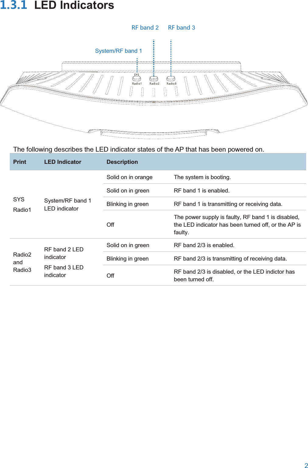  2   LED Indicators      The following describes the LED indicator states of the AP that has been powered on. PrintLED IndicatorDescriptionSYS Radio1 System/RF band 1 LED indicator Solid on in orange The system is booting. Solid on in green RF band 1 is enabled. Blinking in green RF band 1 is transmitting or receiving data. Off The power supply is faulty, RF band 1 is disabled, the LED indicator has been turned off, or the AP is faulty. Radio2 and Radio3 RF band 2 LED indicator RF band 3 LED indicator Solid on in green RF band 2/3 is enabled. Blinking in green RF band 2/3 is transmitting of receiving data. Off RF band 2/3 is disabled, or the LED indictor has been turned off.   8,HGTJ3 8,HGTJ38,HGTJ2 System/RF band 1 