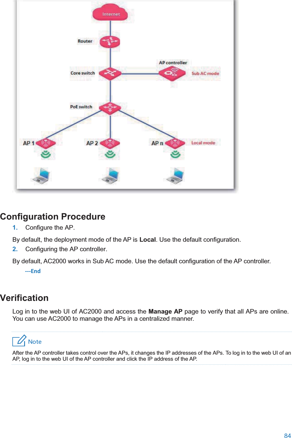  84   Configuration Procedure1. Configure the AP. By default, the deployment mode of the AP is Local. Use the default configuration. 2. Configuring the AP controller. By default, AC2000 works in Sub AC mode. Use the default configuration of the AP controller. ---End VerificationLog in to the web UI of AC2000 and access the Manage AP page to verify that all APs are online. You can use AC2000 to manage the APs in a centralized manner. 4UZK After the AP controller takes control over the APs, it changes the IP addresses of the APs. To log in to the web UI of an AP, log in to the web UI of the AP controller and click the IP address of the AP. 