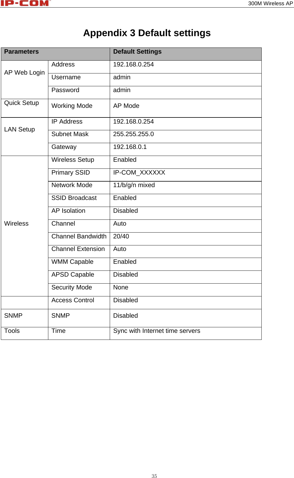                                                                                           300M Wireless AP 35 Appendix 3 Default settings Parameters  Default Settings AP Web Login Address 192.168.0.254 Username   admin Password   admin Quick Setup  Working Mode  AP Mode LAN Setup IP Address  192.168.0.254 Subnet Mask  255.255.255.0 Gateway   192.168.0.1 Wireless Wireless Setup  Enabled   Primary SSID  IP-COM_XXXXXX Network Mode  11/b/g/n mixed   SSID Broadcast  Enabled   AP Isolation  Disabled   Channel   Auto Channel Bandwidth  20/40 Channel Extension  Auto WMM Capable  Enabled   APSD Capable  Disabled   Security Mode  None     Access Control   Disabled  SNMP SNMP  Disabled  Tools    Time    Sync with Internet time servers             