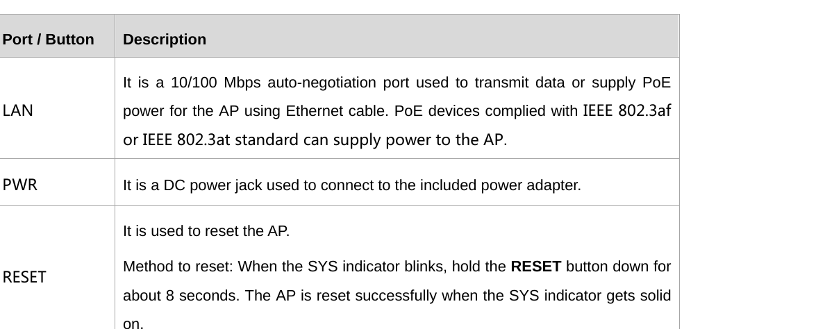 Port / ButtonDescriptionLAN It is a 10/100 Mbps auto-negotiation port used to transmit data or supply PoE power for the AP using Ethernet cable. PoE devices complied with IEEE 802.3af or IEEE 802.3at standard can supply power to the AP. PWR  It is a DC power jack used to connect to the included power adapter.RESET It is used to reset the AP.   Method to reset: When the SYS indicator blinks, hold the RESET button down for about 8 seconds. The AP is reset successfully when the SYS indicator gets solid on.