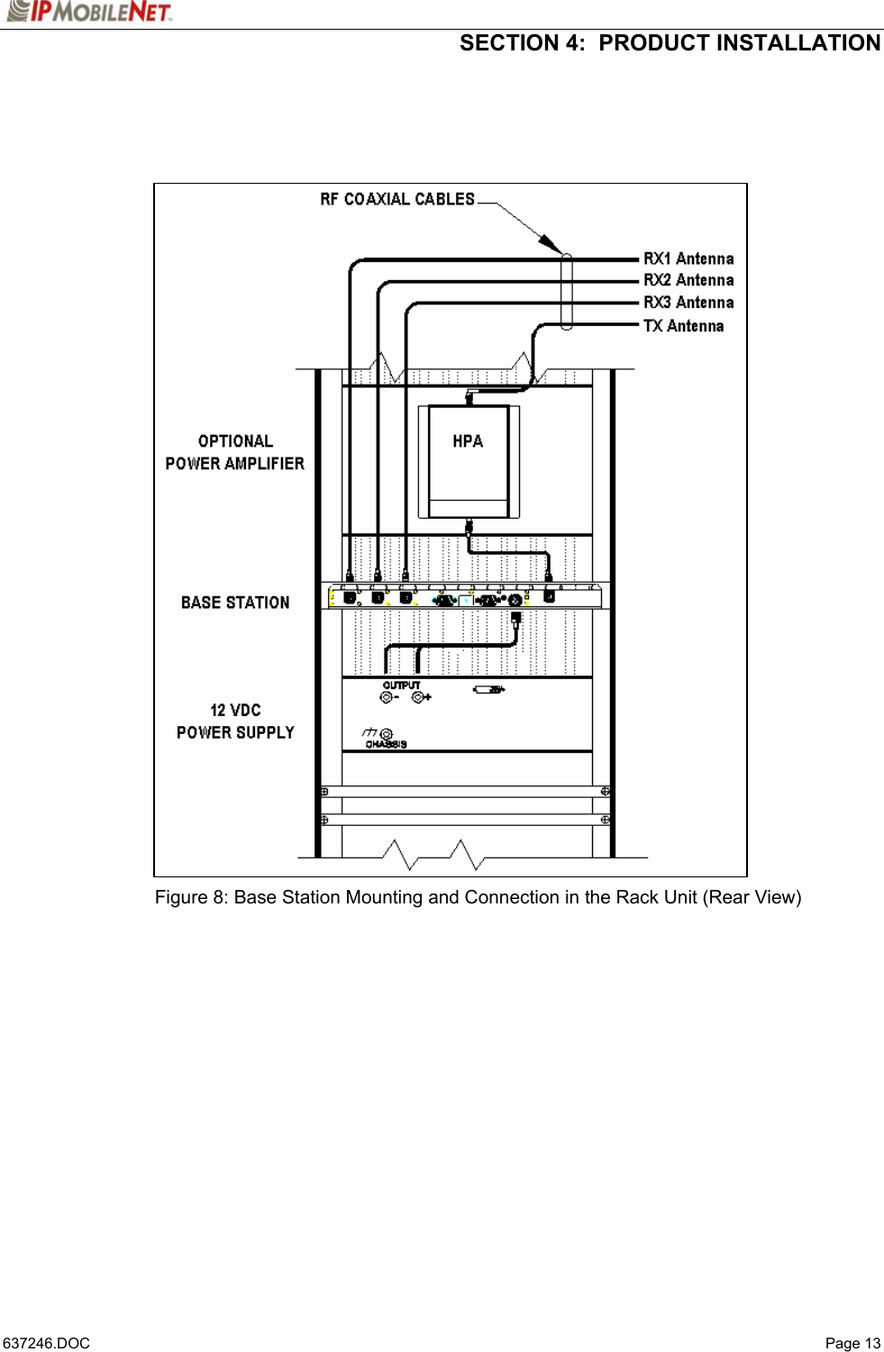  SECTION 4:  PRODUCT INSTALLATION   637246.DOC   Page 13                                      Figure 8: Base Station Mounting and Connection in the Rack Unit (Rear View)  