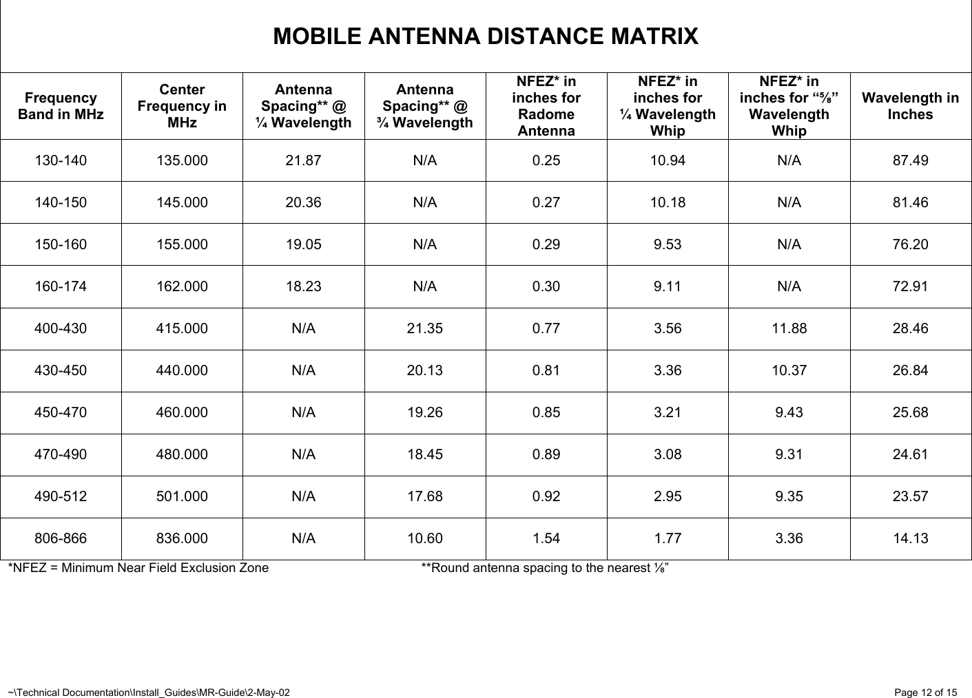 ~\Technical Documentation\Install_Guides\MR-Guide\2-May-02   Page 12 of 15    MOBILE ANTENNA DISTANCE MATRIX Frequency Band in MHz Center Frequency in MHz Antenna Spacing** @ ¼ Wavelength Antenna Spacing** @ ¾ Wavelength NFEZ* in inches for Radome Antenna NFEZ* in inches for  ¼ Wavelength Whip NFEZ* in inches for “⅝” Wavelength Whip Wavelength in Inches 130-140 135.000  21.87  N/A  0.25 10.94  N/A  87.49 140-150 145.000  20.36  N/A  0.27 10.18  N/A  81.46 150-160 155.000  19.05  N/A  0.29  9.53  N/A  76.20 160-174 162.000  18.23  N/A  0.30  9.11  N/A  72.91 400-430 415.000  N/A  21.35  0.77 3.56 11.88 28.46 430-450 440.000  N/A  20.13  0.81 3.36 10.37 26.84 450-470 460.000  N/A  19.26  0.85 3.21 9.43 25.68 470-490 480.000  N/A  18.45  0.89 3.08 9.31 24.61 490-512 501.000  N/A  17.68  0.92 2.95 9.35 23.57 806-866 836.000  N/A  10.60  1.54 1.77 3.36 14.13 *NFEZ = Minimum Near Field Exclusion Zone       **Round antenna spacing to the nearest ⅛” 