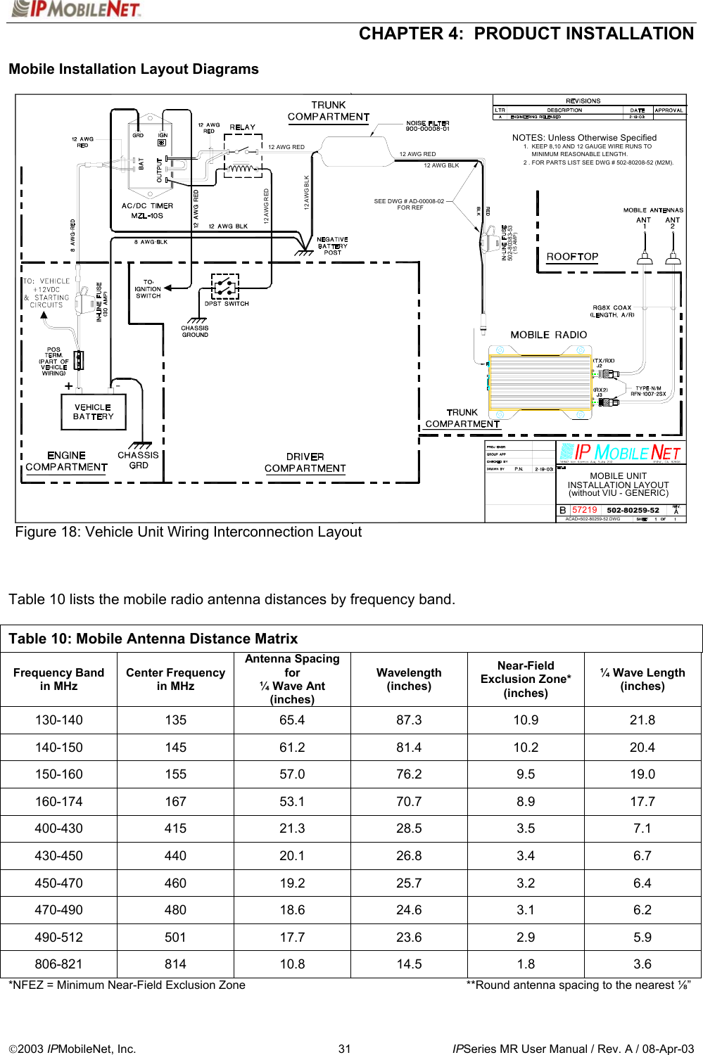  CHAPTER 4:  PRODUCT INSTALLATION  2003 IPMobileNet, Inc.  31  IPSeries MR User Manual / Rev. A / 08-Apr-03 Mobile Installation Layout Diagrams                              Figure 18: Vehicle Unit Wiring Interconnection Layout    Table 10 lists the mobile radio antenna distances by frequency band.  Table 10: Mobile Antenna Distance Matrix Frequency Band in MHz Center Frequency in MHz Antenna Spacing for ¼ Wave Ant (inches) Wavelength (inches) Near-Field Exclusion Zone* (inches) ¼ Wave Length (inches) 130-140 135  65.4 87.3 10.9 21.8 140-150 145  61.2 81.4 10.2 20.4 150-160 155 57.0 76.2 9.5 19.0 160-174 167 53.1 70.7 8.9 17.7 400-430 415  21.3  28.5  3.5  7.1 430-450 440  20.1  26.8  3.4  6.7 450-470 460  19.2  25.7  3.2  6.4 470-490 480  18.6  24.6  3.1  6.2 490-512 501  17.7  23.6  2.9  5.9 806-821 814  10.8  14.5  1.8  3.6 *NFEZ = Minimum Near-Field Exclusion Zone                    **Round antenna spacing to the nearest ⅛” 12 AWG BLK2 . FOR PARTS LIST SEE DWG # 502-80208-52 (M2M).(15 AMP)(without VIU - GENERIC)MINIMUM REASONABLE LENGTH.1.  KEEP 8,10 AND 12 GAUGE WIRE RUNS TONOTES: Unless Otherwise SpecifiedSEE DWG # AD-00008-02FOR REF12 AWG BLK502-80383-5312 AWG RED12 AWG RED12 AWG RED57219 502-80259-52ACAD=502-80259-52.DWGMOBILE UNITINSTALLATION LAYOUT