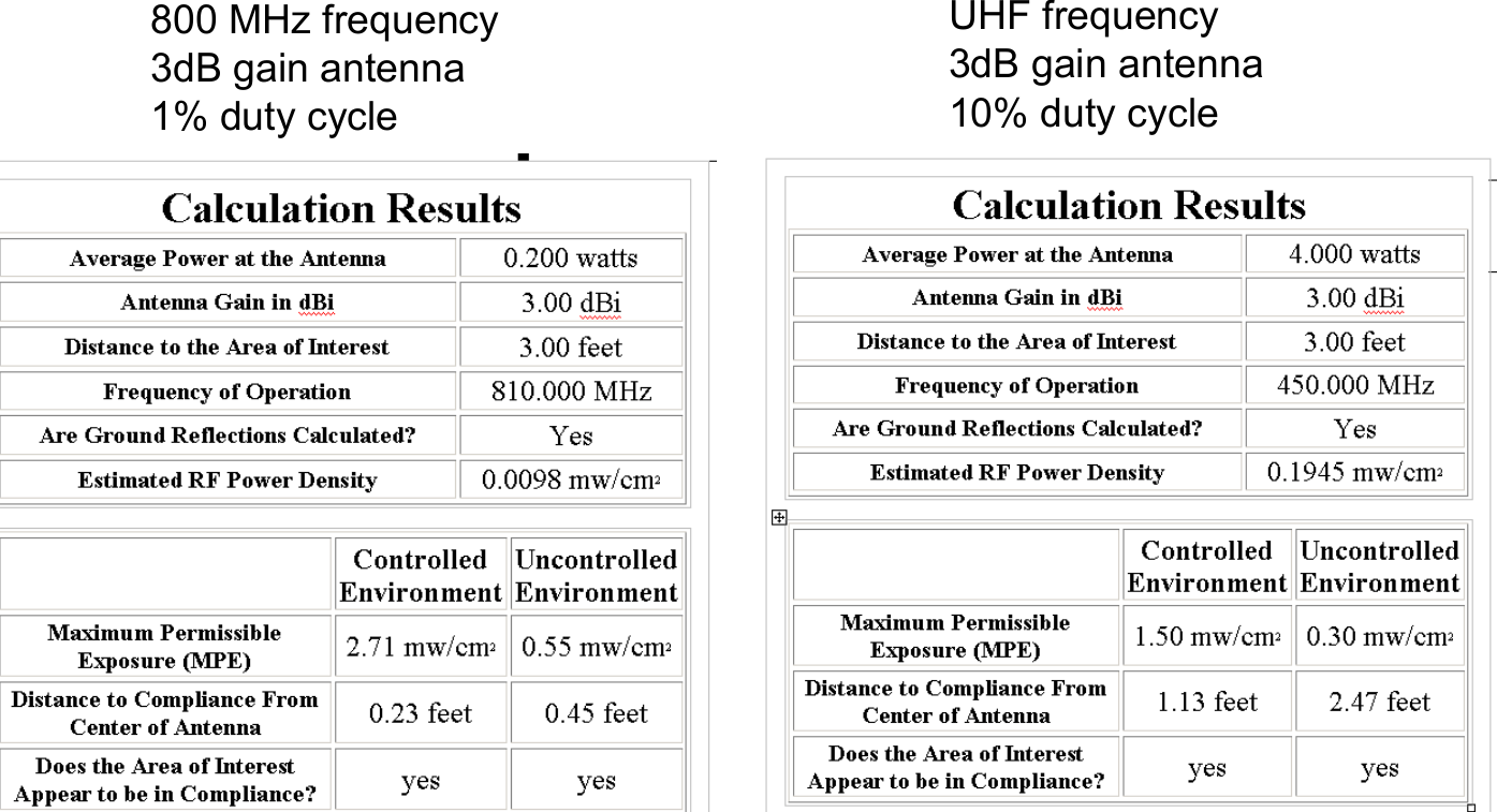 800 MHz frequency3dB gain antenna1% duty cycleUHF frequency3dB gain antenna10% duty cycle