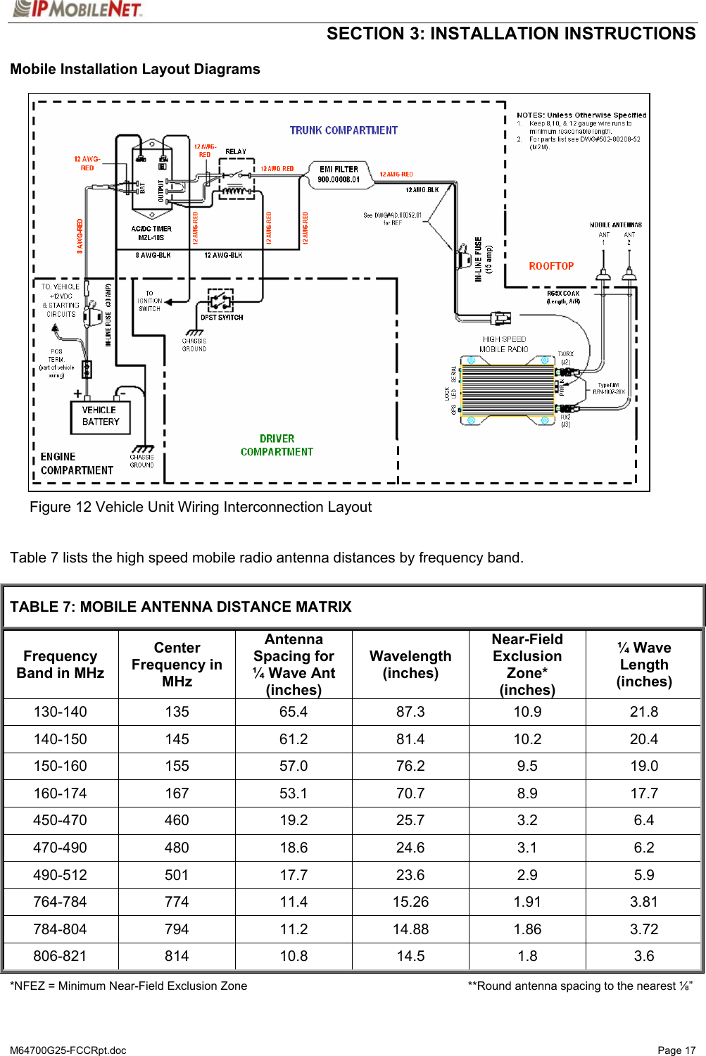  SECTION 3: INSTALLATION INSTRUCTIONS  M64700G25-FCCRpt.doc   Page 17 Mobile Installation Layout Diagrams                              Figure 12 Vehicle Unit Wiring Interconnection Layout   Table 7 lists the high speed mobile radio antenna distances by frequency band.  TABLE 7: MOBILE ANTENNA DISTANCE MATRIX Frequency Band in MHz Center Frequency in MHz Antenna Spacing for ¼ Wave Ant (inches) Wavelength (inches) Near-Field Exclusion Zone* (inches) ¼ Wave Length (inches) 130-140 135  65.4  87.3  10.9  21.8 140-150 145  61.2  81.4  10.2  20.4 150-160 155 57.0 76.2 9.5 19.0 160-174 167 53.1 70.7 8.9 17.7 450-470 460  19.2  25.7  3.2  6.4 470-490 480  18.6  24.6  3.1  6.2 490-512 501  17.7  23.6  2.9  5.9 764-784 774  11.4  15.26  1.91  3.81 784-804 794  11.2  14.88  1.86  3.72 806-821 814  10.8  14.5  1.8  3.6 *NFEZ = Minimum Near-Field Exclusion Zone                    **Round antenna spacing to the nearest ⅛” 