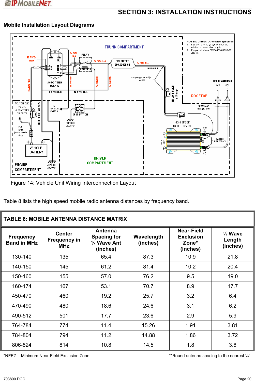  SECTION 3: INSTALLATION INSTRUCTIONS  703800.DOC   Page 20 Mobile Installation Layout Diagrams                              Figure 14: Vehicle Unit Wiring Interconnection Layout   Table 8 lists the high speed mobile radio antenna distances by frequency band.  TABLE 8: MOBILE ANTENNA DISTANCE MATRIX Frequency Band in MHz Center Frequency in MHz Antenna Spacing for ¼ Wave Ant (inches) Wavelength (inches) Near-Field Exclusion Zone* (inches) ¼ Wave Length (inches) 130-140 135  65.4  87.3  10.9  21.8 140-150 145  61.2  81.4  10.2  20.4 150-160 155 57.0 76.2 9.5 19.0 160-174 167 53.1 70.7 8.9 17.7 450-470 460  19.2  25.7  3.2  6.4 470-490 480  18.6  24.6  3.1  6.2 490-512 501  17.7  23.6  2.9  5.9 764-784 774  11.4  15.26  1.91  3.81 784-804 794  11.2  14.88  1.86  3.72 806-824 814  10.8  14.5  1.8  3.6 *NFEZ = Minimum Near-Field Exclusion Zone                    **Round antenna spacing to the nearest ⅛” 