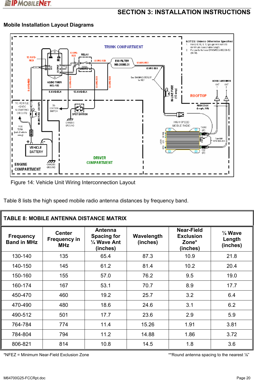  SECTION 3: INSTALLATION INSTRUCTIONS  M64700G25-FCCRpt.doc   Page 20 Mobile Installation Layout Diagrams                              Figure 14: Vehicle Unit Wiring Interconnection Layout   Table 8 lists the high speed mobile radio antenna distances by frequency band.  TABLE 8: MOBILE ANTENNA DISTANCE MATRIX Frequency Band in MHz Center Frequency in MHz Antenna Spacing for ¼ Wave Ant (inches) Wavelength (inches) Near-Field Exclusion Zone* (inches) ¼ Wave Length (inches) 130-140 135  65.4  87.3  10.9  21.8 140-150 145  61.2  81.4  10.2  20.4 150-160 155 57.0 76.2 9.5 19.0 160-174 167 53.1 70.7 8.9 17.7 450-470 460  19.2  25.7  3.2  6.4 470-490 480  18.6  24.6  3.1  6.2 490-512 501  17.7  23.6  2.9  5.9 764-784 774  11.4  15.26  1.91  3.81 784-804 794  11.2  14.88  1.86  3.72 806-821 814  10.8  14.5  1.8  3.6 *NFEZ = Minimum Near-Field Exclusion Zone                    **Round antenna spacing to the nearest ⅛” 