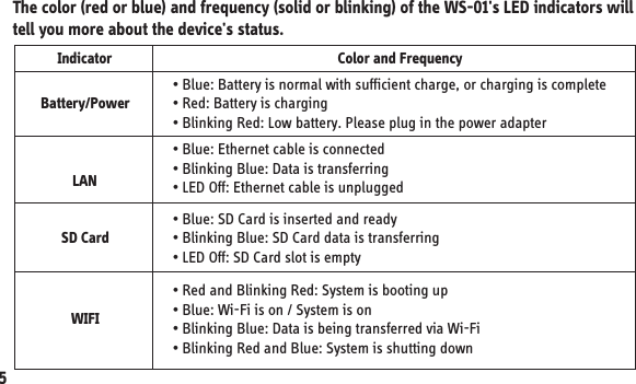 4. Understanding the LED indicatorsThe color (red or blue) and frequency (solid or blinking) of the WS-01&apos;s LED indicators will tell you more about the device&apos;s status.IndicatorBattery/PowerLANSD CardWIFI• Blue: Battery is normal with sufficient charge, or charging is complete• Red: Battery is charging• Blinking Red: Low battery. Please plug in the power adapter• Blue: Ethernet cable is connected• Blinking Blue: Data is transferring• LED Off: Ethernet cable is unplugged• Blue: SD Card is inserted and ready• Blinking Blue: SD Card data is transferring• LED Off: SD Card slot is emptyColor and Frequency• Red and Blinking Red: System is booting up• Blue: Wi-Fi is on / System is on• Blinking Blue: Data is being transferred via Wi-Fi• Blinking Red and Blue: System is shutting down5