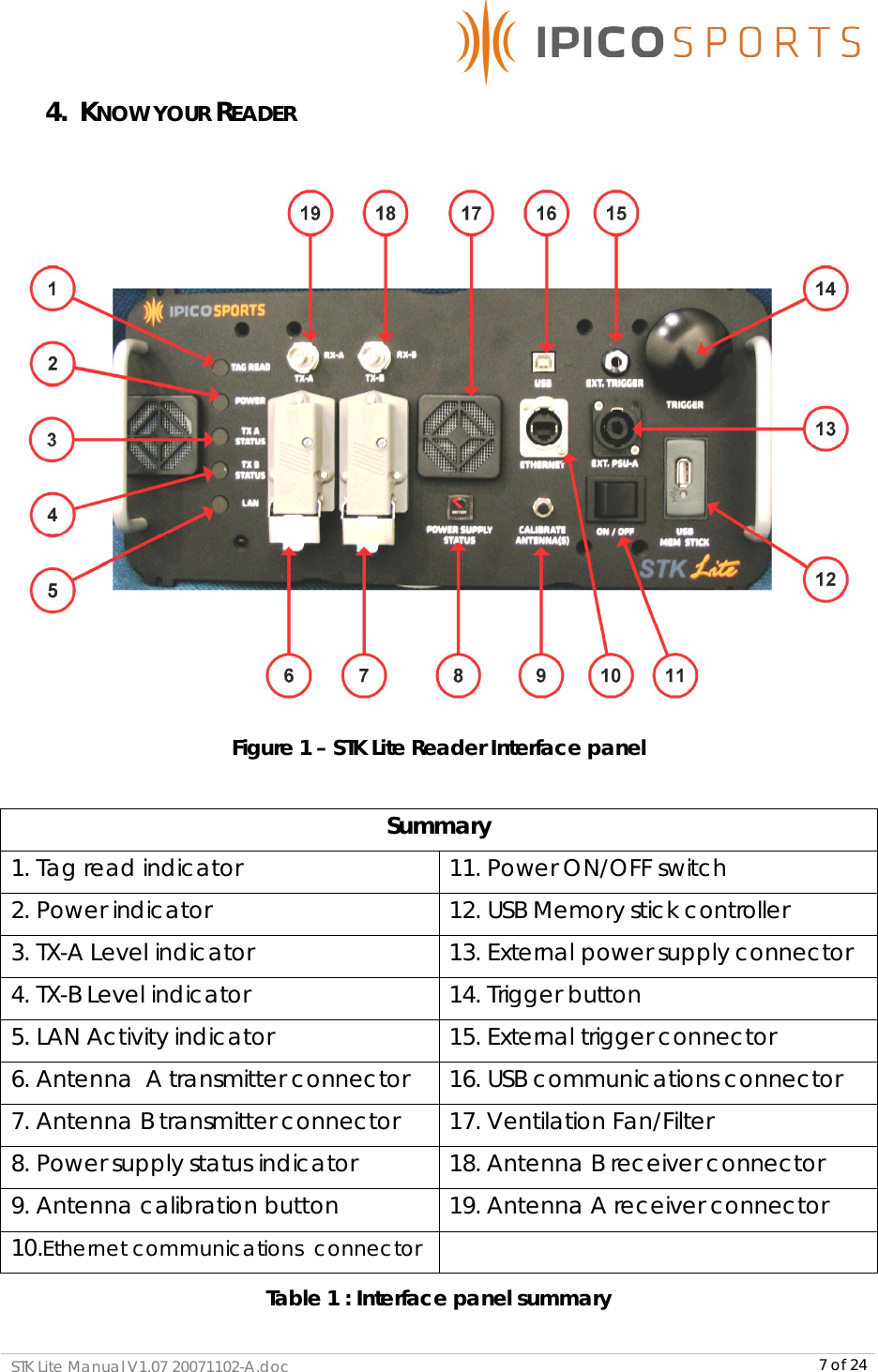      STK Lite Manual V1.07 20071102-A.doc     7 of 24 4. KNOW YOUR READER   Figure 1 – STK Lite Reader Interface panel  Summary 1. Tag read indicator  11. Power ON/OFF switch 2. Power indicator  12. USB Memory stick controller 3. TX-A Level indicator  13. External power supply connector 4. TX-B Level indicator  14. Trigger button 5. LAN Activity indicator  15. External trigger connector 6. Antenna  A transmitter connector  16. USB communications connector 7. Antenna B transmitter connector  17. Ventilation Fan/Filter 8. Power supply status indicator  18. Antenna B receiver connector 9. Antenna calibration button  19. Antenna A receiver connector 10.Ethernet communications  connector  Table 1 : Interface panel summary  