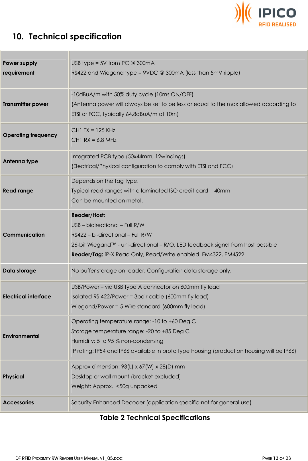   DF RFID PROXIMITY RW READER USER MANUAL V1_05.DOC  PAGE 13 OF 23  10. Technical specification Power supply requirement USB type = 5V from PC @ 300mA RS422 and Wiegand type = 9VDC @ 300mA (less than 5mV ripple)   Transmitter power -10dBuA/m with 50% duty cycle (10ms ON/OFF) (Antenna power will always be set to be less or equal to the max allowed according to ETSI or FCC, typically 64.8dBuA/m at 10m) Operating frequency CH1 TX = 125 KHz  CH1 RX = 6.8 MHz Antenna type Integrated PCB type (50x44mm, 12windings)  (Electrical/Physical configuration to comply with ETSI and FCC)    Read range Depends on the tag type. Typical read ranges with a laminated ISO credit card = 40mm Can be mounted on metal. Communication Reader/Host:  USB – bidirectional – Full R/W RS422 – bi-directional – Full R/W 26-bit Wiegand™ - uni-directional – R/O, LED feedback signal from host possible Reader/Tag: iP-X Read Only, Read/Write enabled. EM4322, EM4522 Data storage No buffer storage on reader. Configuration data storage only. Electrical interface USB/Power – via USB type A connector on 600mm fly lead Isolated RS 422/Power = 3pair cable (600mm fly lead)  Wiegand/Power = 5 Wire standard (600mm fly lead) Environmental Operating temperature range: -10 to +60 Deg C Storage temperature range: -20 to +85 Deg C Humidity: 5 to 95 % non-condensing IP rating: IP54 and IP66 available in proto type housing (production housing will be IP66) Physical  Approx dimension: 93(L) x 67(W) x 28(D) mm Desktop or wall mount (bracket excluded) Weight: Approx.  &lt;50g unpacked  Accessories   Security Enhanced Decoder (application specific-not for general use)   Table 2 Technical Specifications   