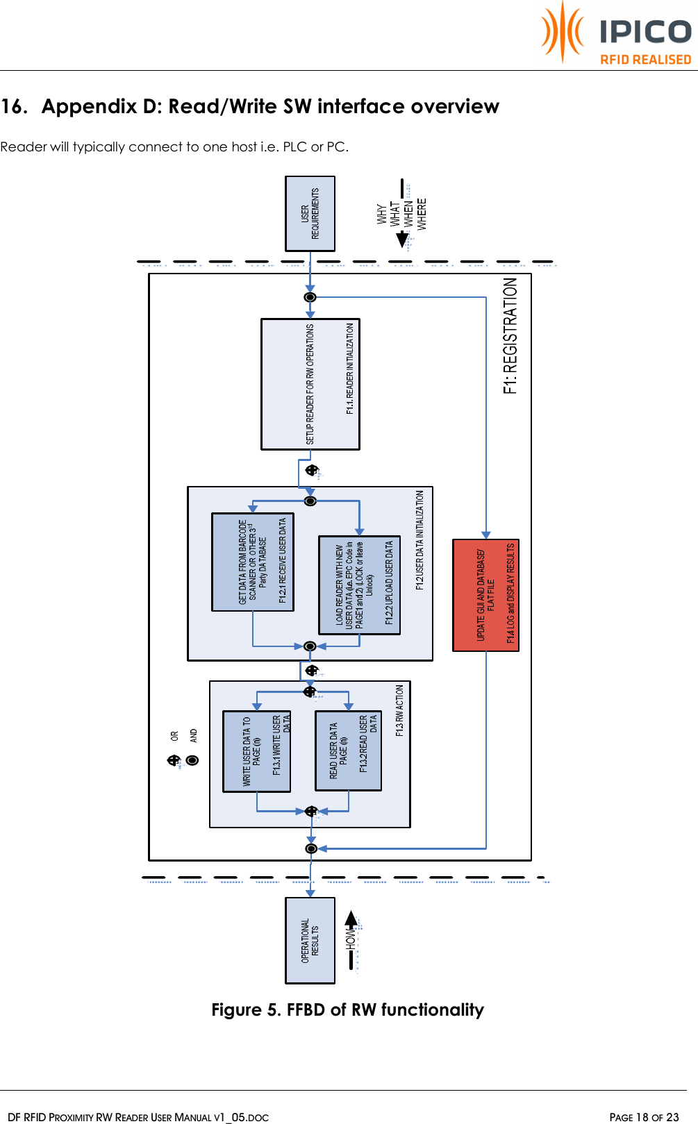   DF RFID PROXIMITY RW READER USER MANUAL V1_05.DOC  PAGE 18 OF 23  16. Appendix D: Read/Write SW interface overview  Reader will typically connect to one host i.e. PLC or PC.  Figure 5. FFBD of RW functionality